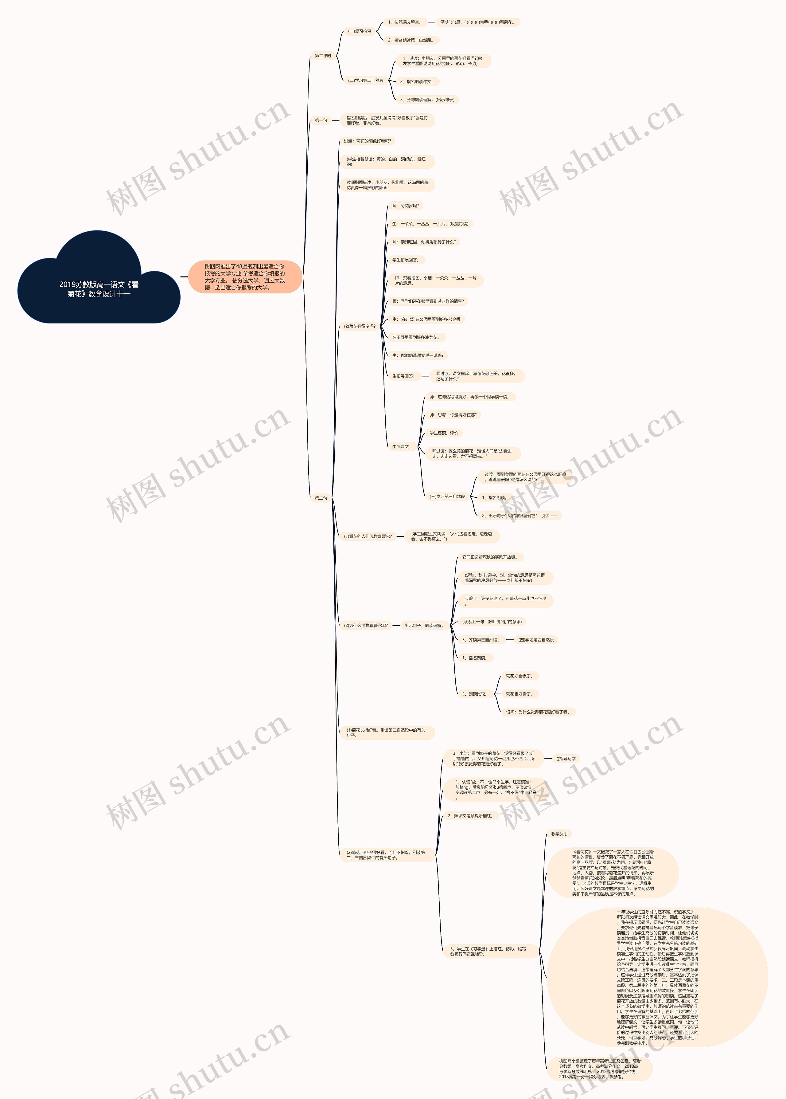 2019苏教版高一语文《看菊花》教学设计十一思维导图