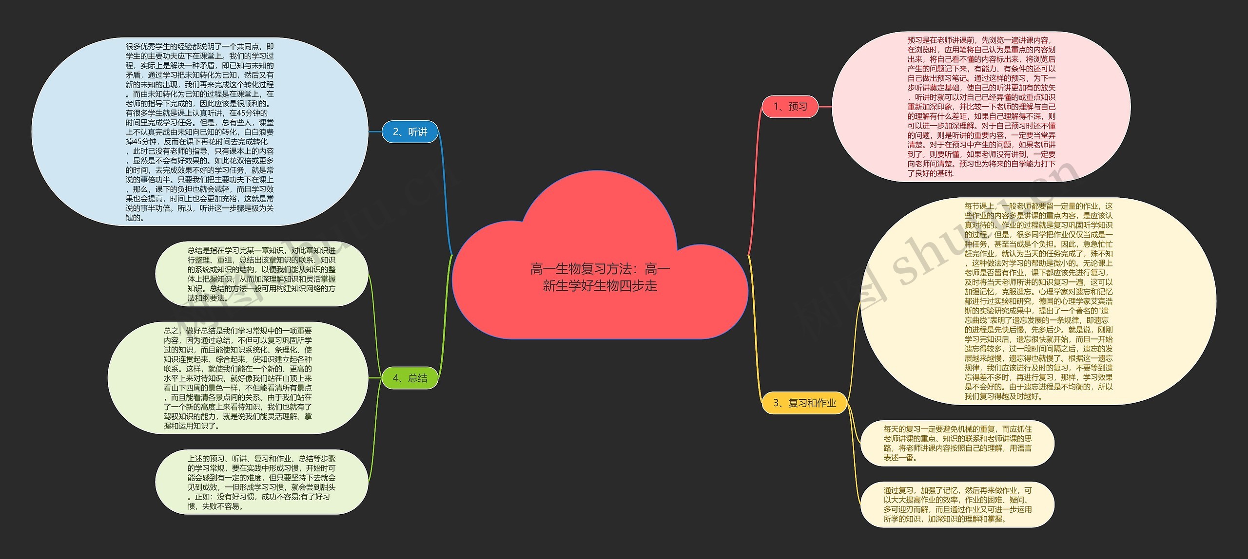 高一生物复习方法：高一新生学好生物四步走思维导图
