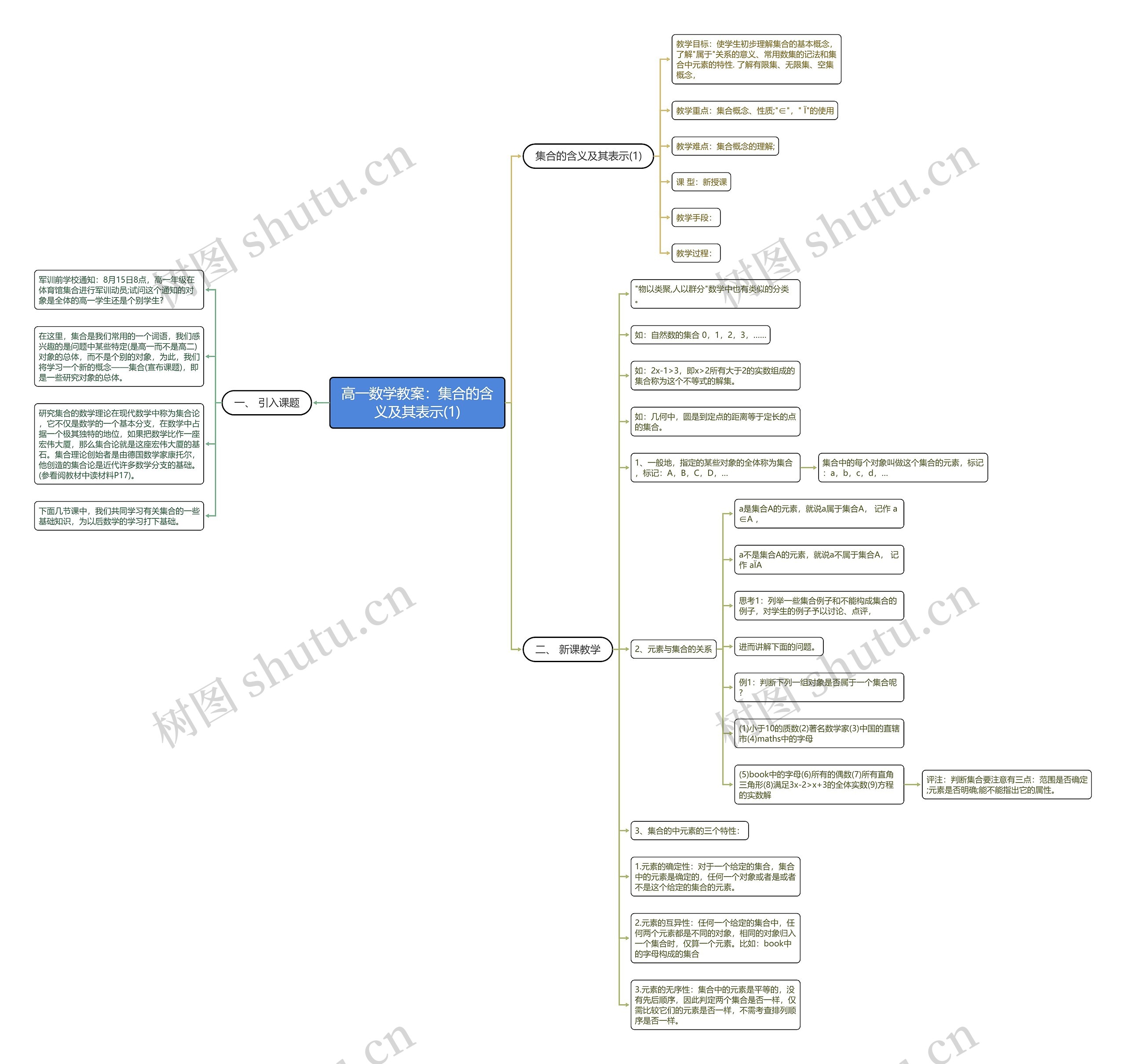 高一数学教案：集合的含义及其表示(1)思维导图
