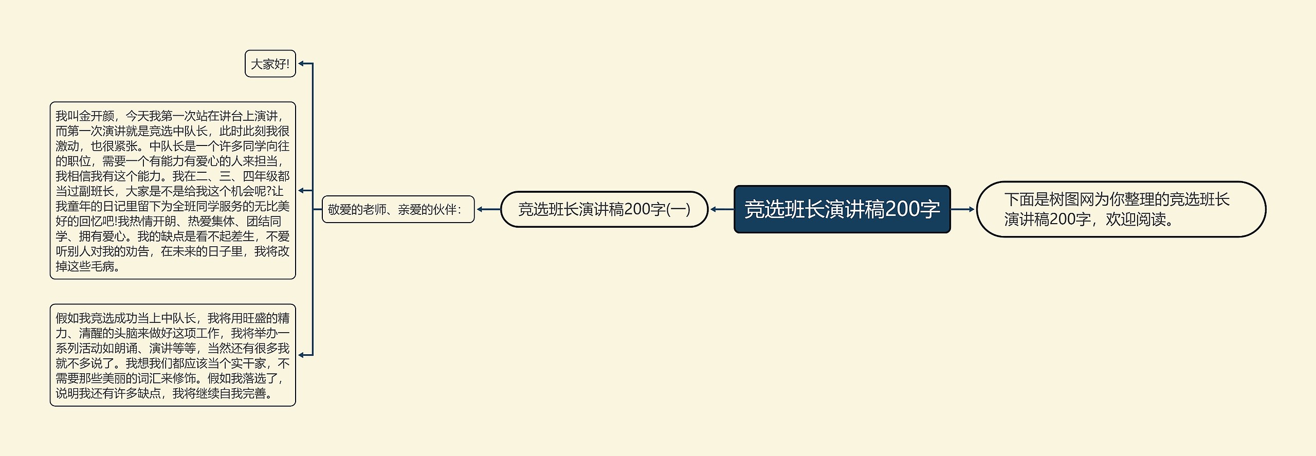 竞选班长演讲稿200字思维导图