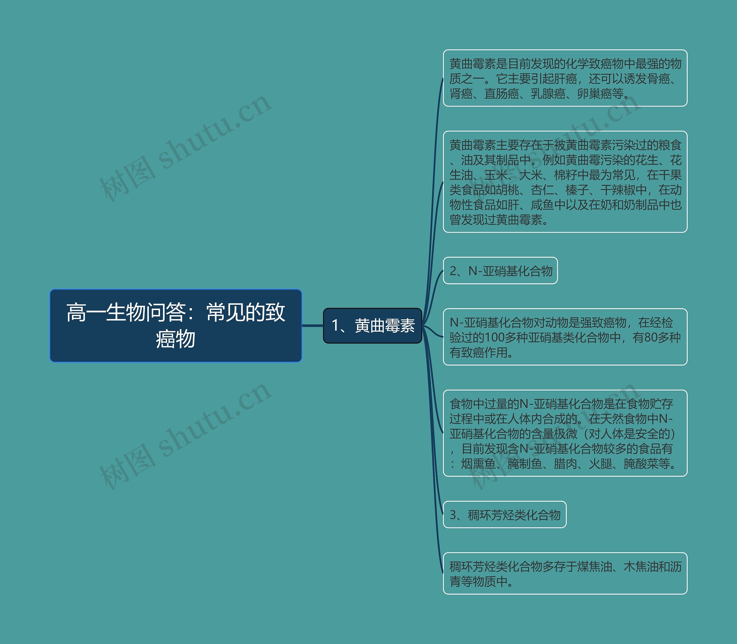 高一生物问答：常见的致癌物
