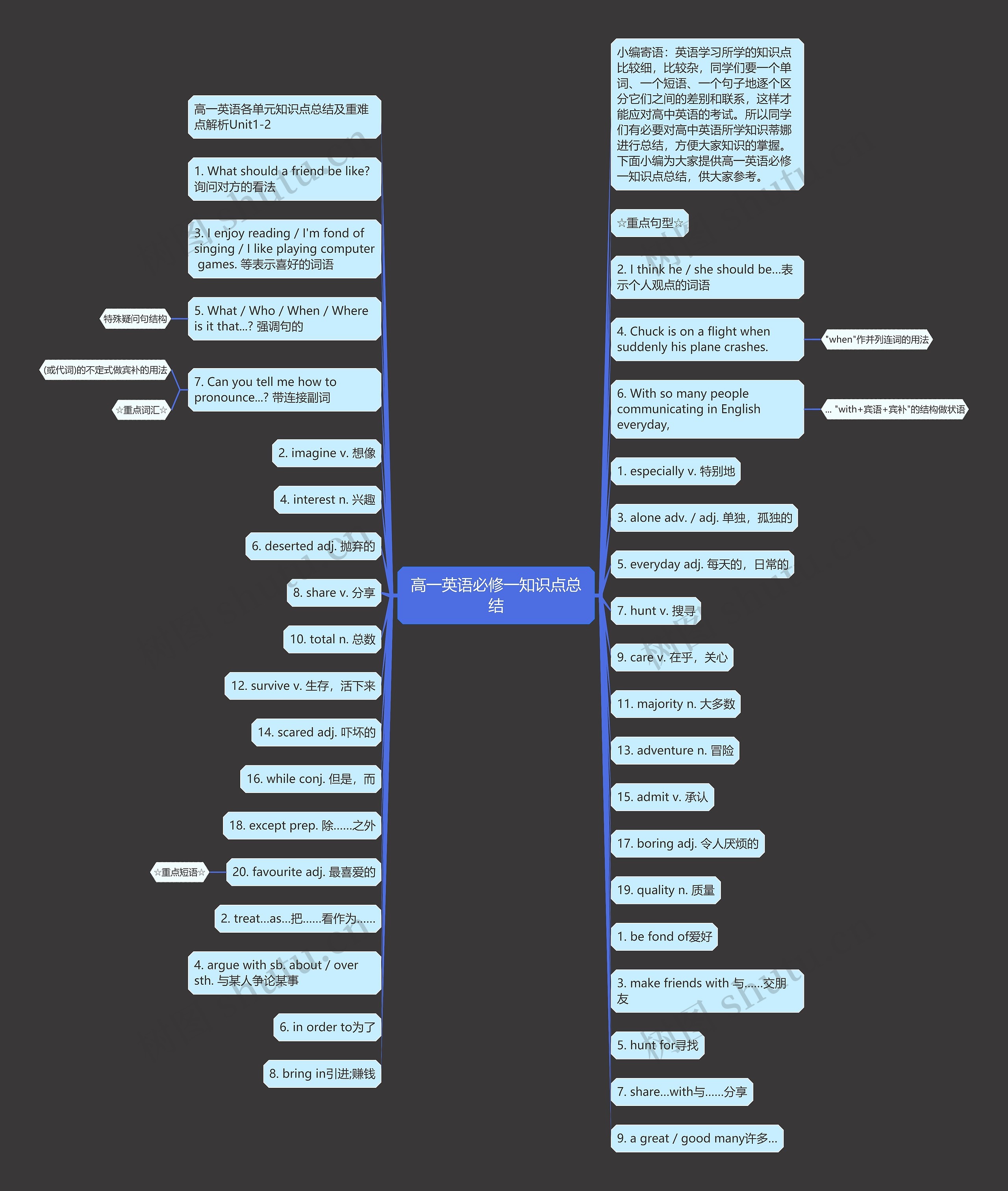 高一英语必修一知识点总结思维导图