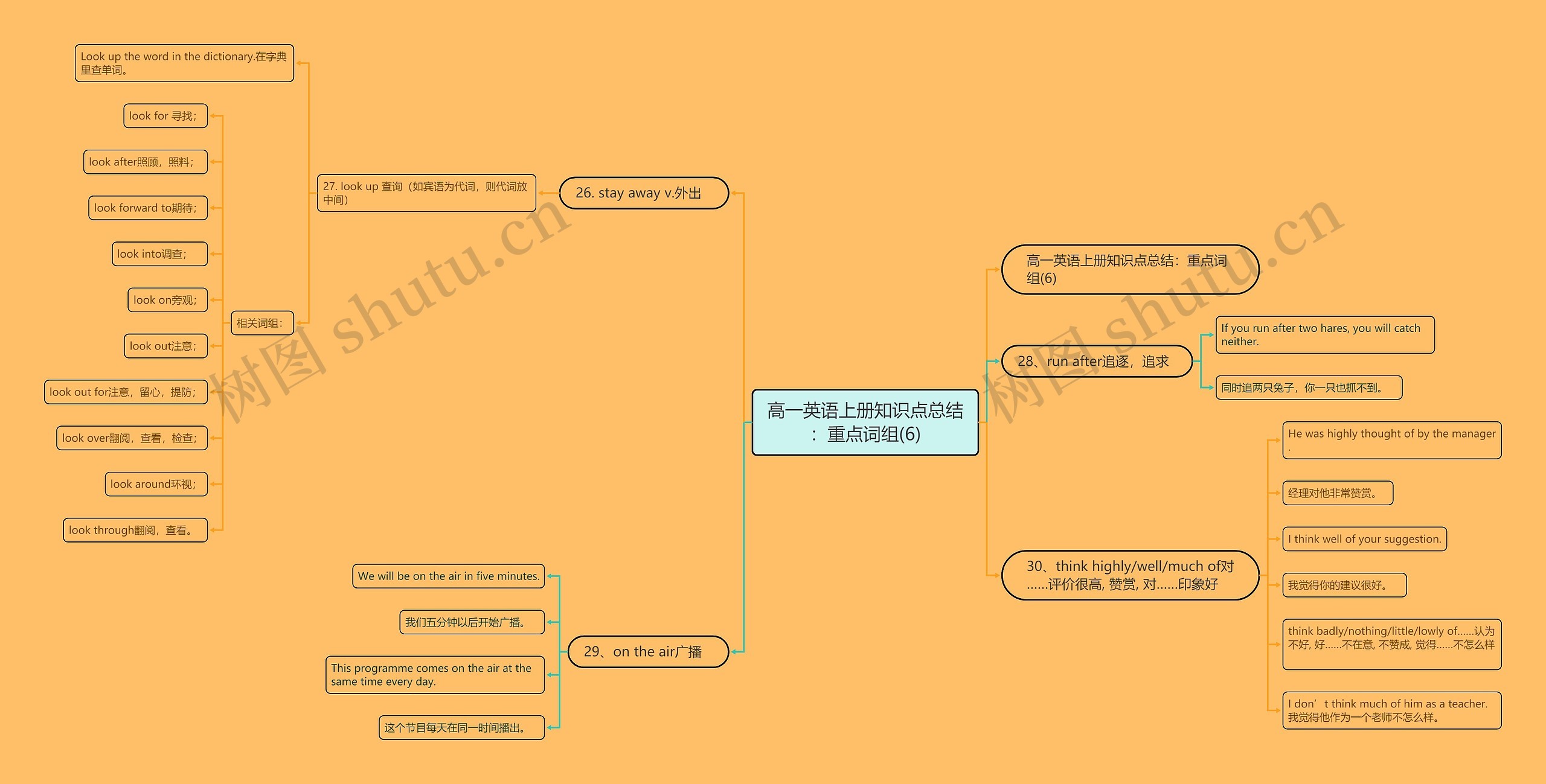 高一英语上册知识点总结：重点词组(6)思维导图