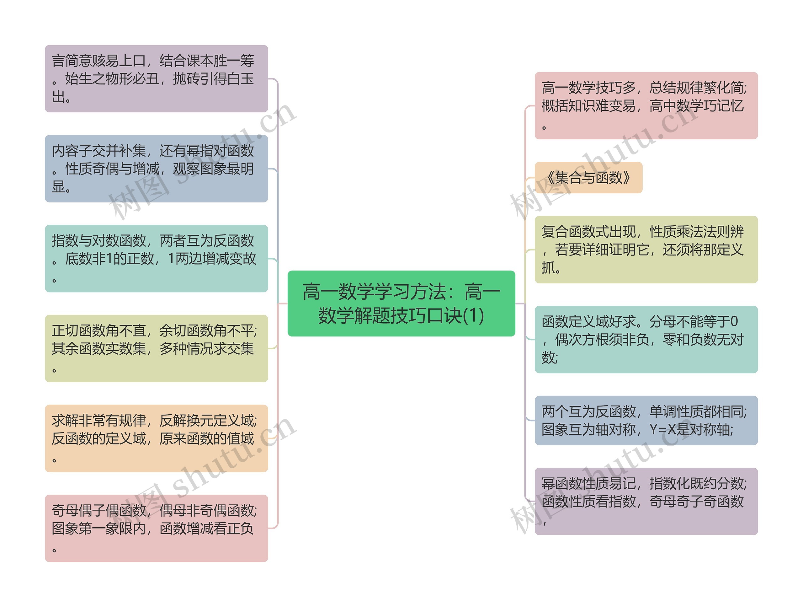 高一数学学习方法：高一数学解题技巧口诀(1)思维导图