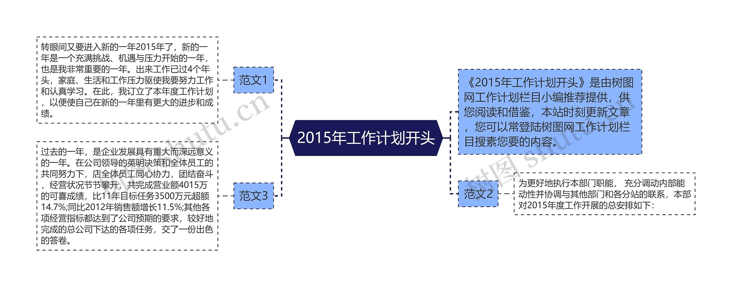 2015年工作计划开头思维导图