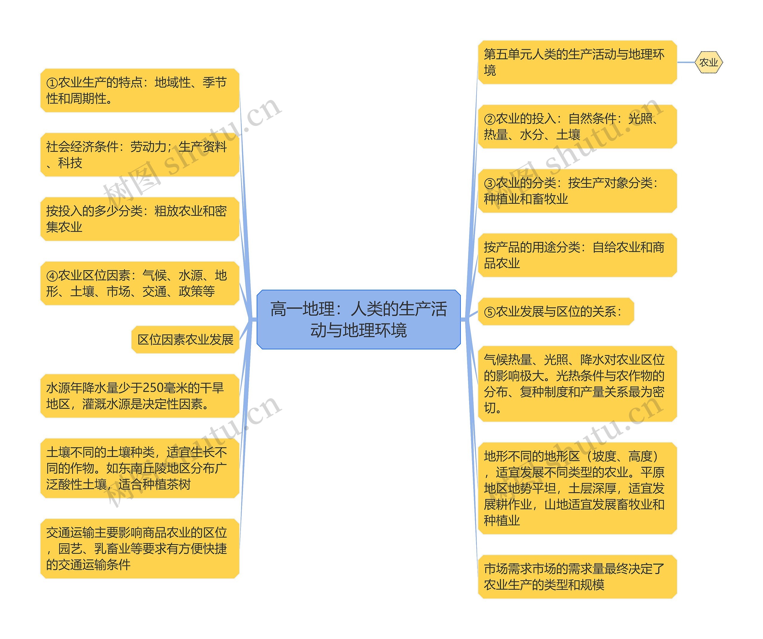 高一地理：人类的生产活动与地理环境