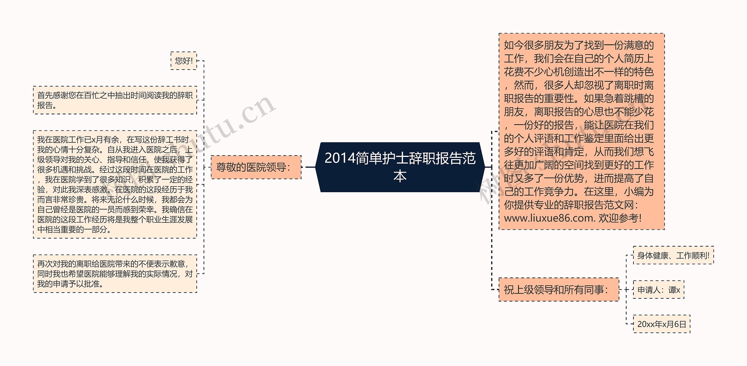 2014简单护士辞职报告范本思维导图