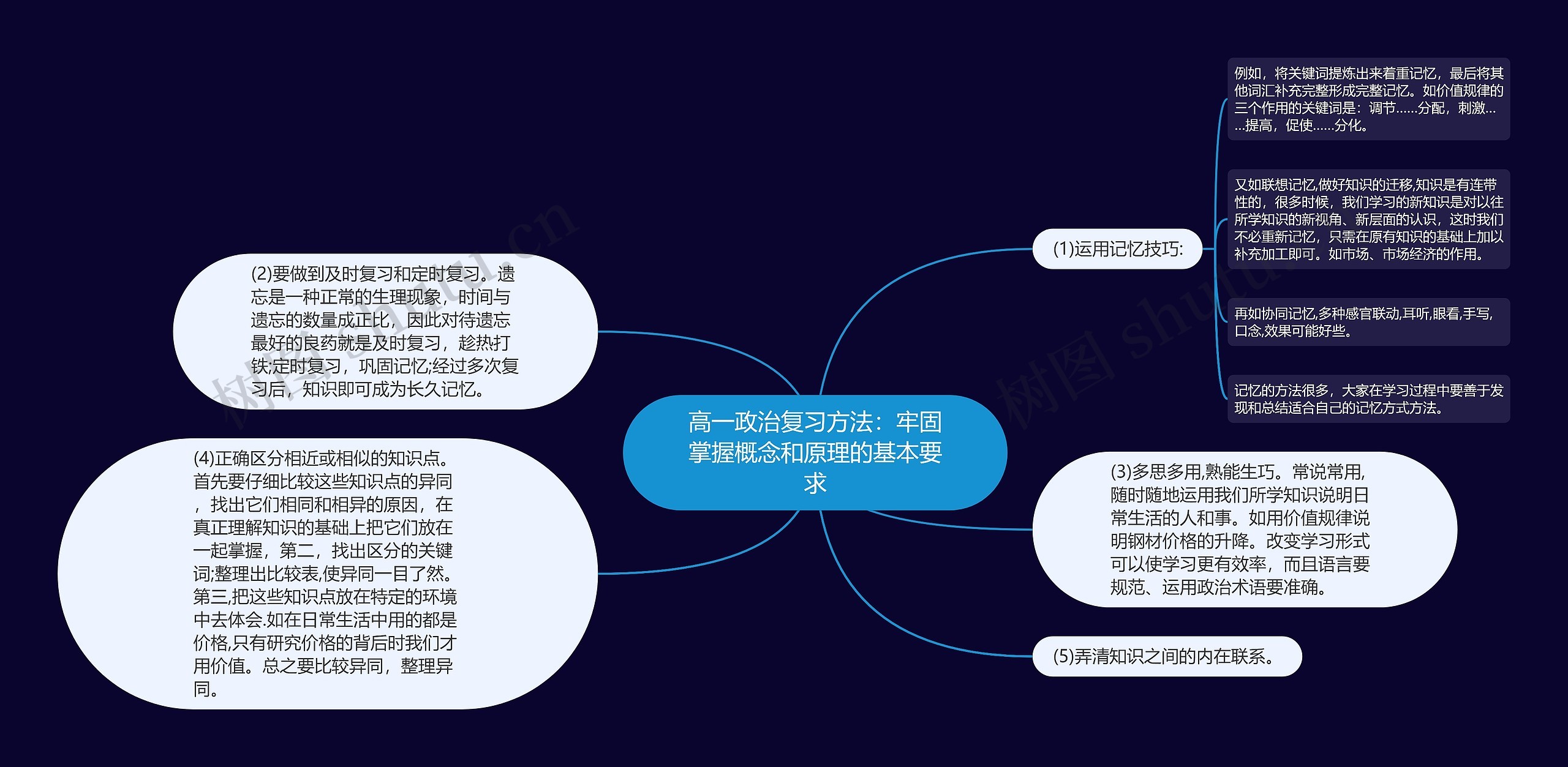 高一政治复习方法：牢固掌握概念和原理的基本要求思维导图