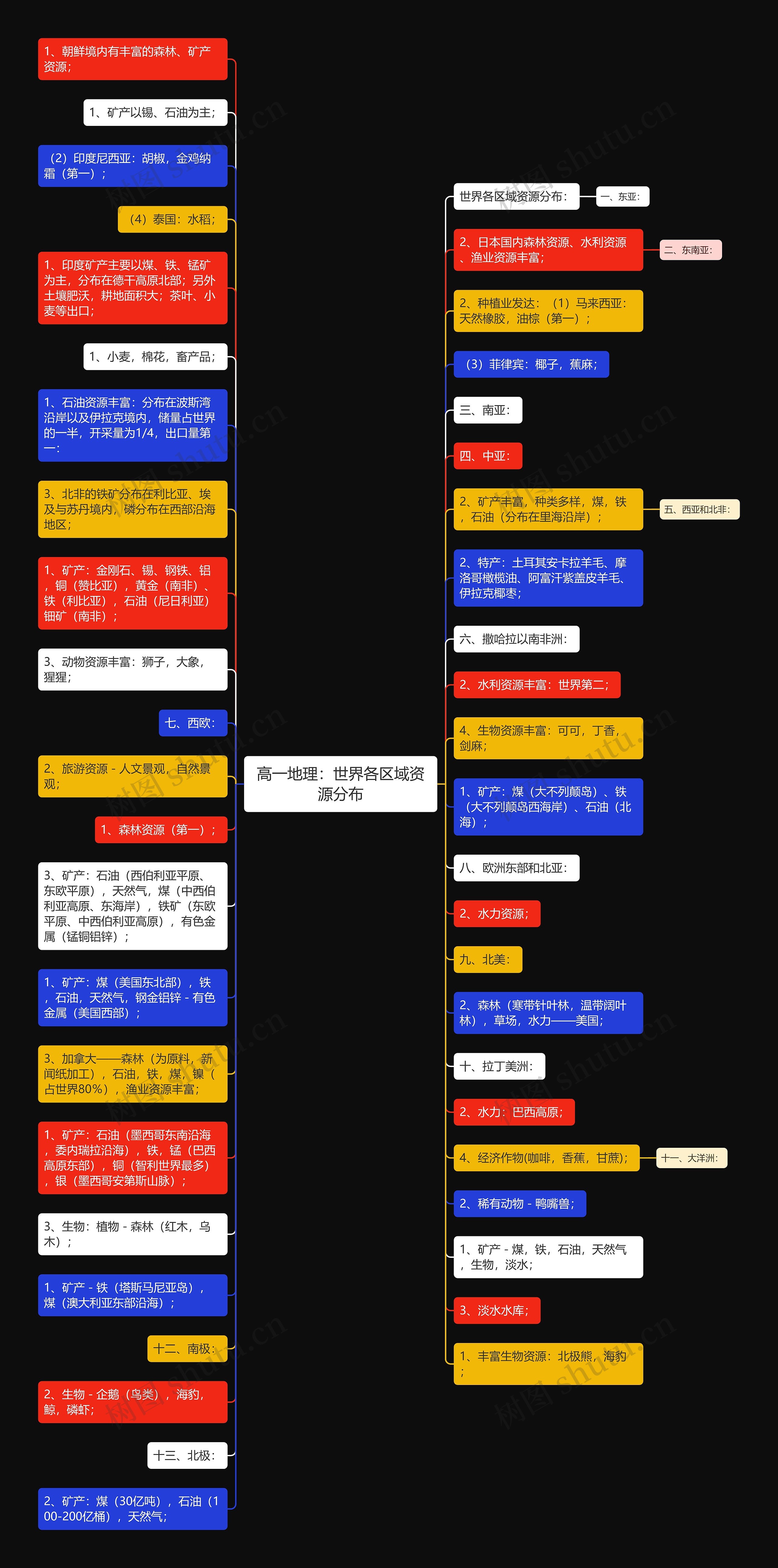 高一地理：世界各区域资源分布思维导图