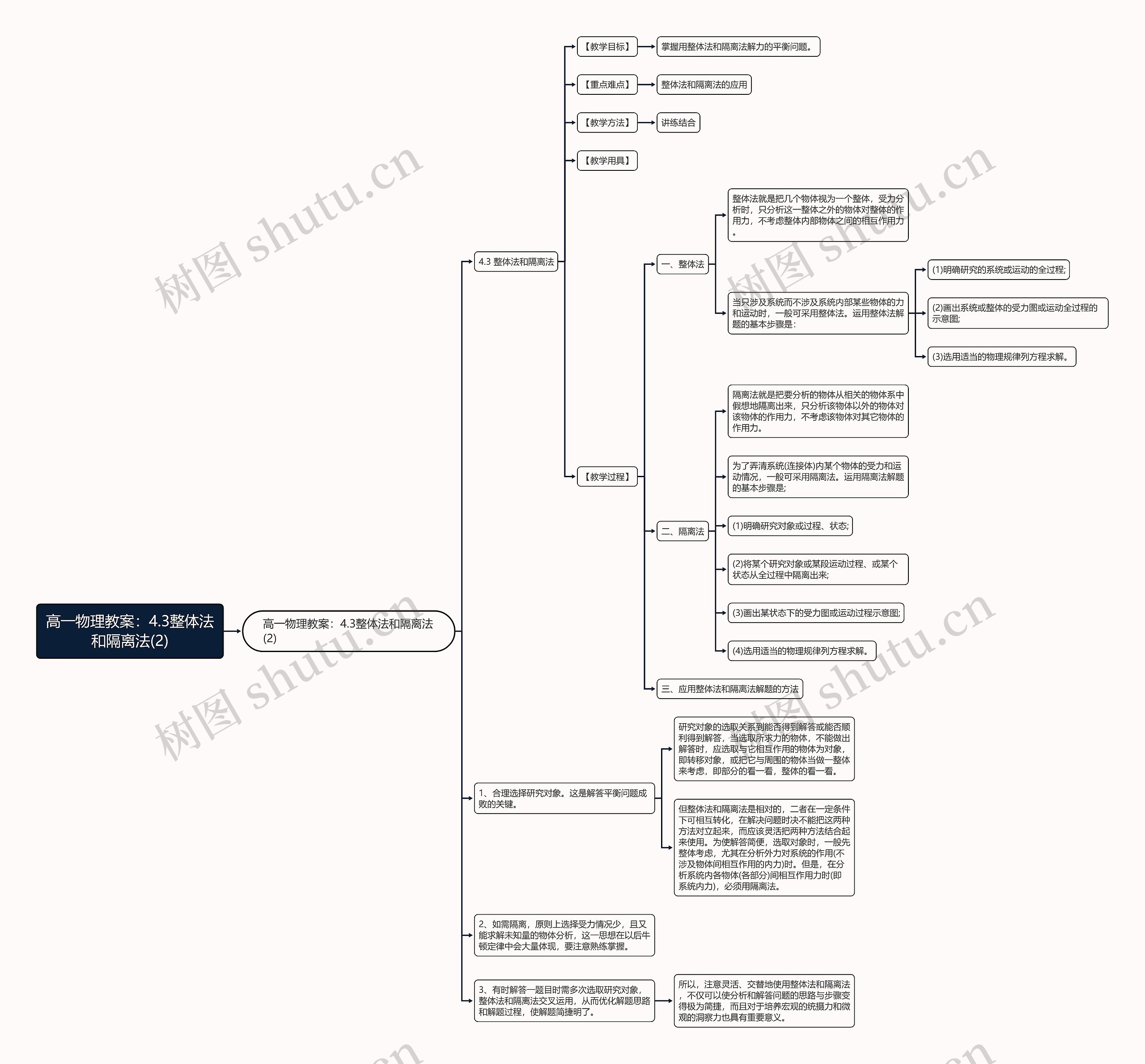 高一物理教案：4.3整体法和隔离法(2)思维导图