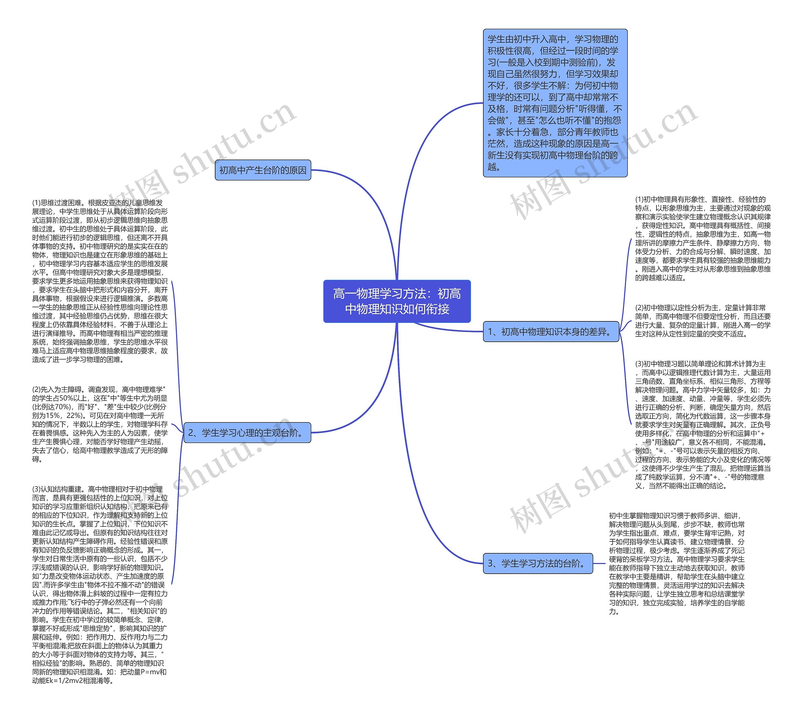 高一物理学习方法：初高中物理知识如何衔接思维导图