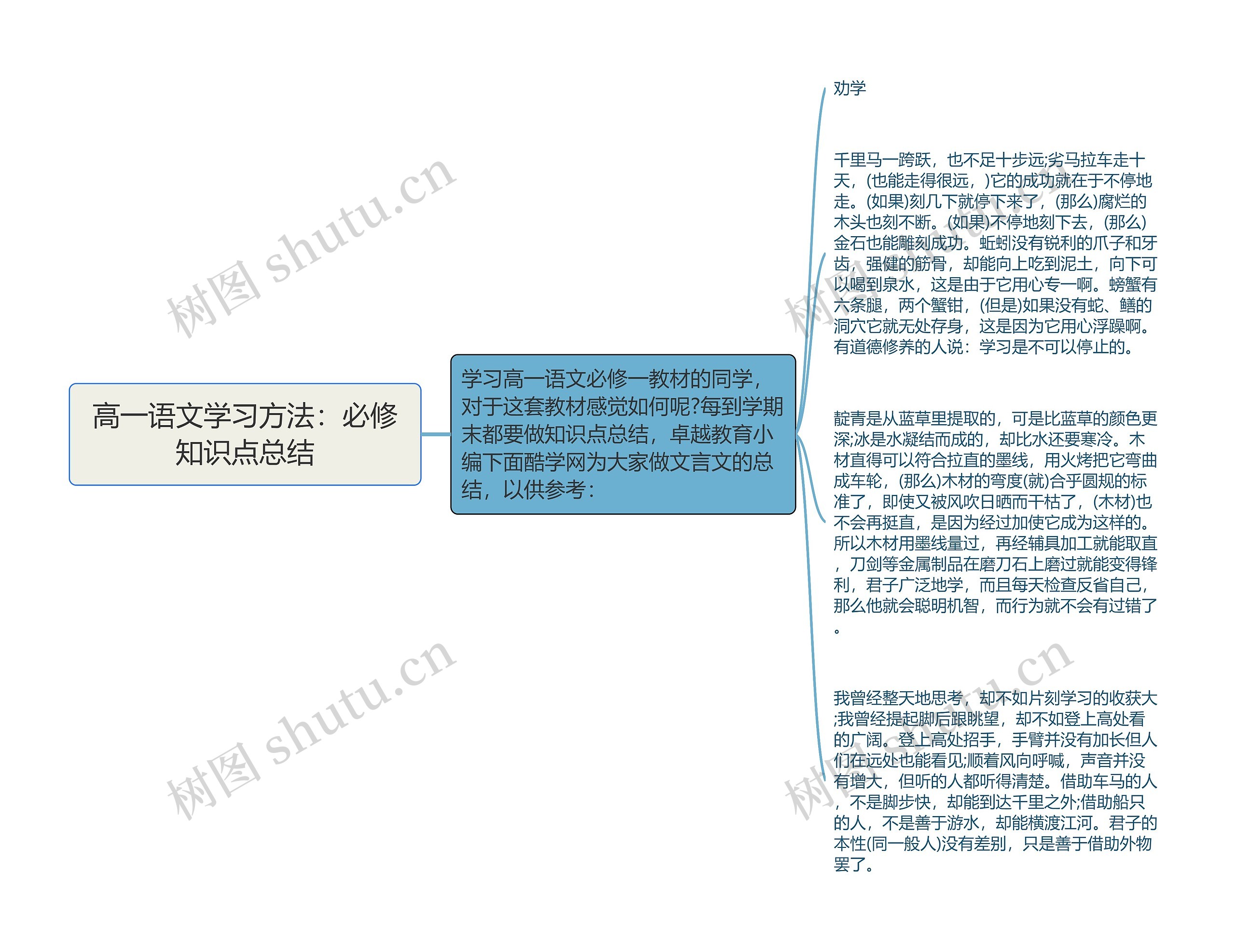 高一语文学习方法：必修知识点总结思维导图