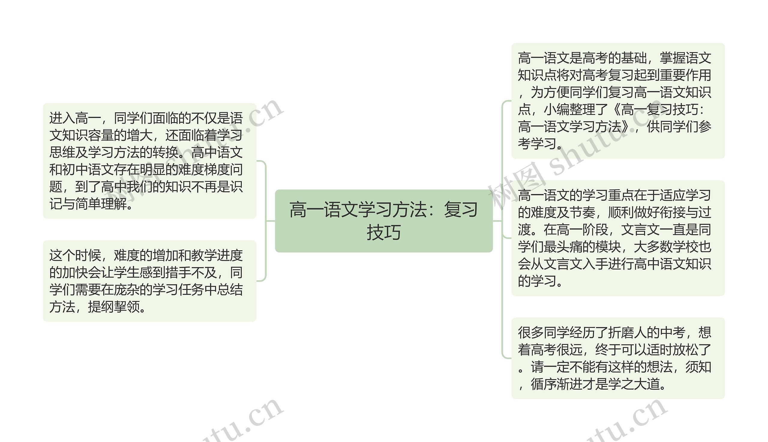 高一语文学习方法：复习技巧思维导图