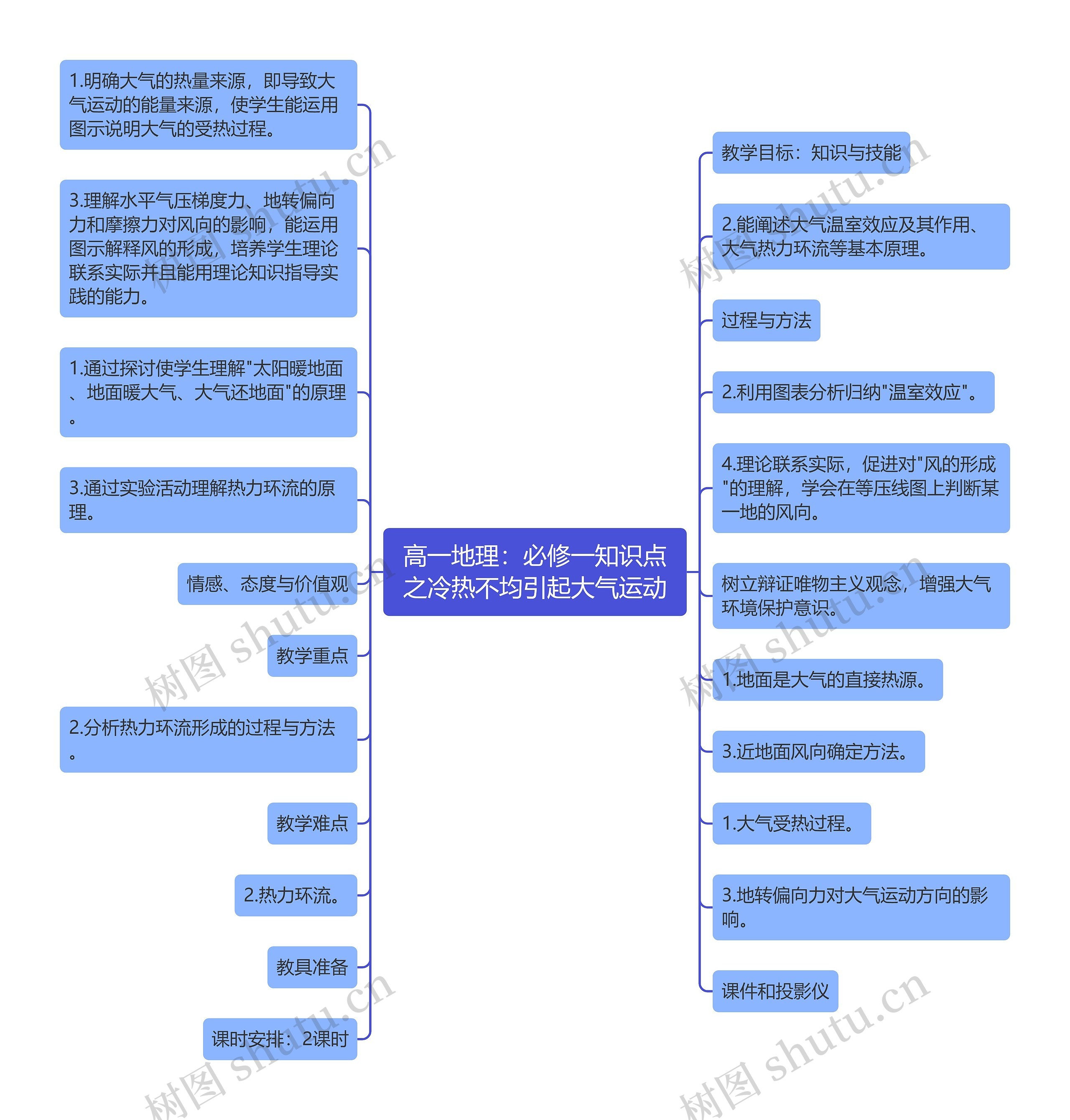 高一地理：必修一知识点之冷热不均引起大气运动思维导图