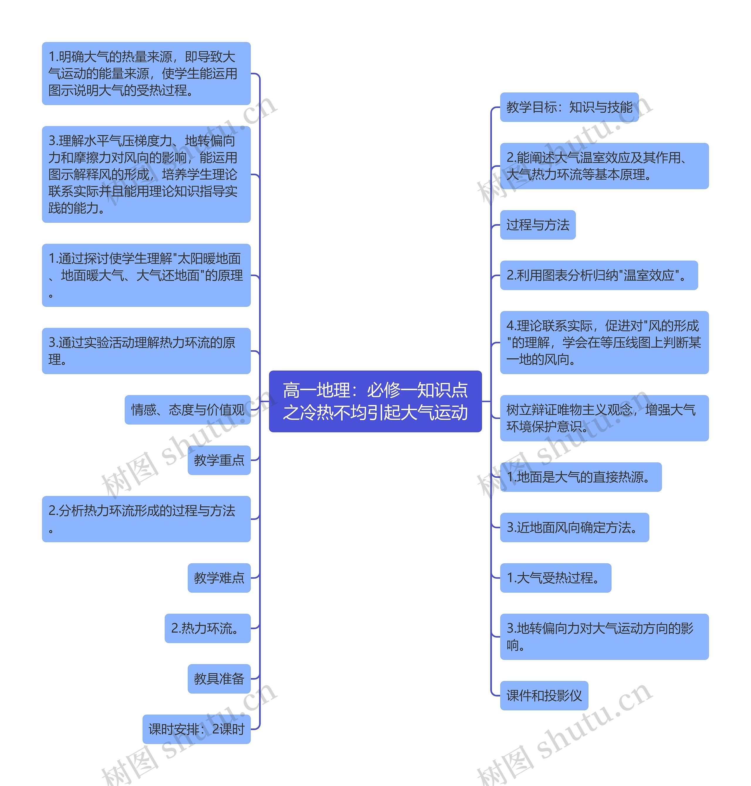 高一地理:必修一知识点之冷热不均引起大气运动 高一地理:必修一知识点之冷热不均引起大气运动