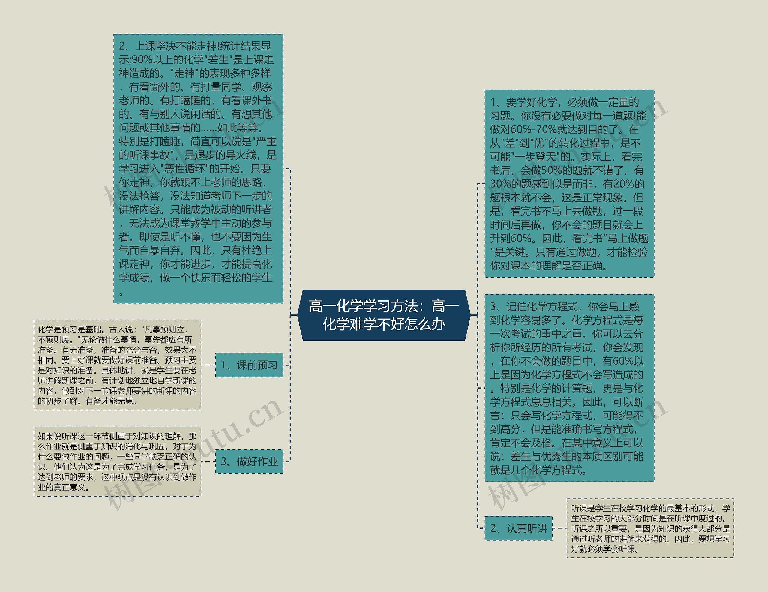 高一化学学习方法：高一化学难学不好怎么办思维导图