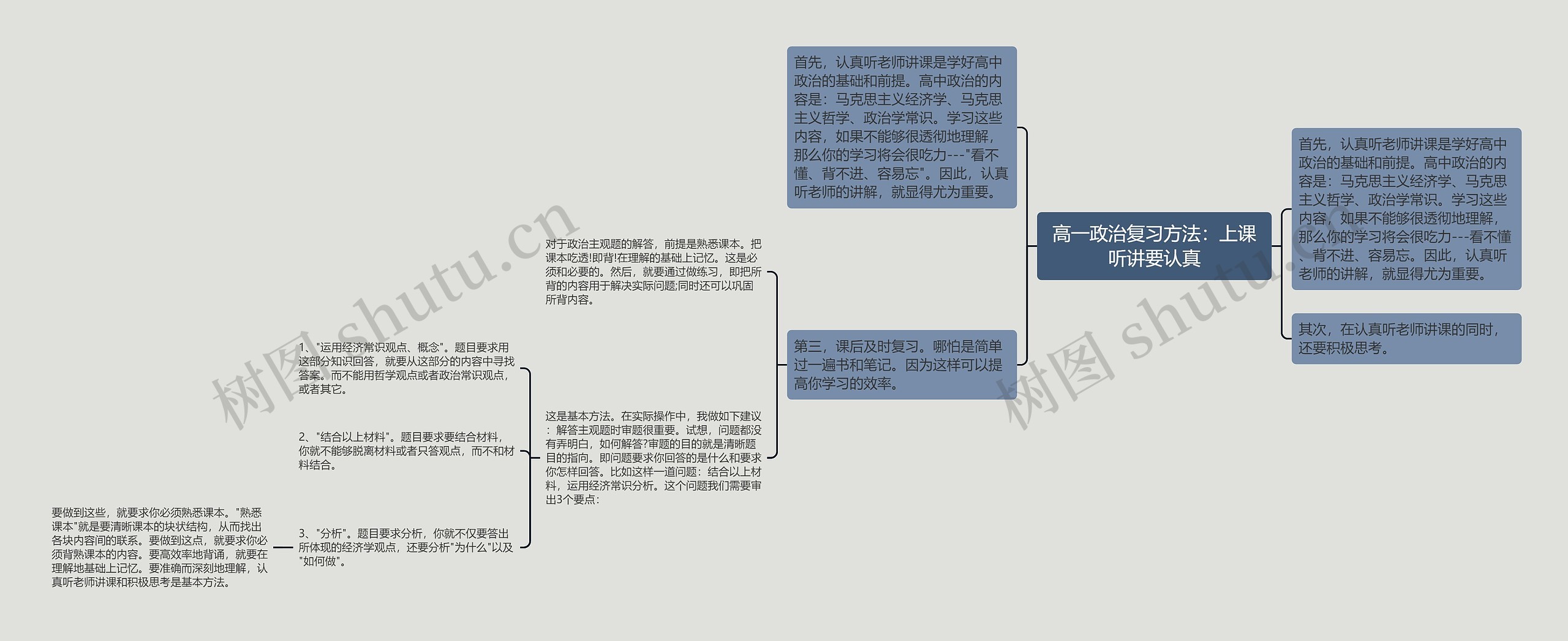 高一政治复习方法：上课听讲要认真思维导图