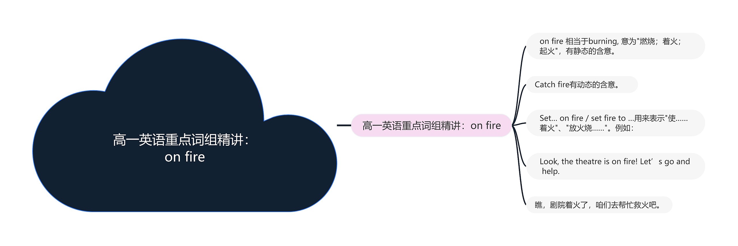 高一英语重点词组精讲：on fire思维导图