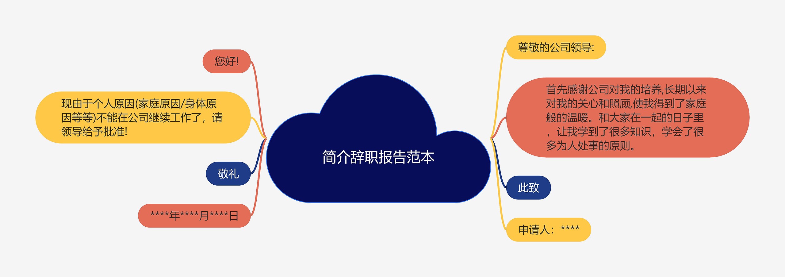 简介辞职报告范本思维导图