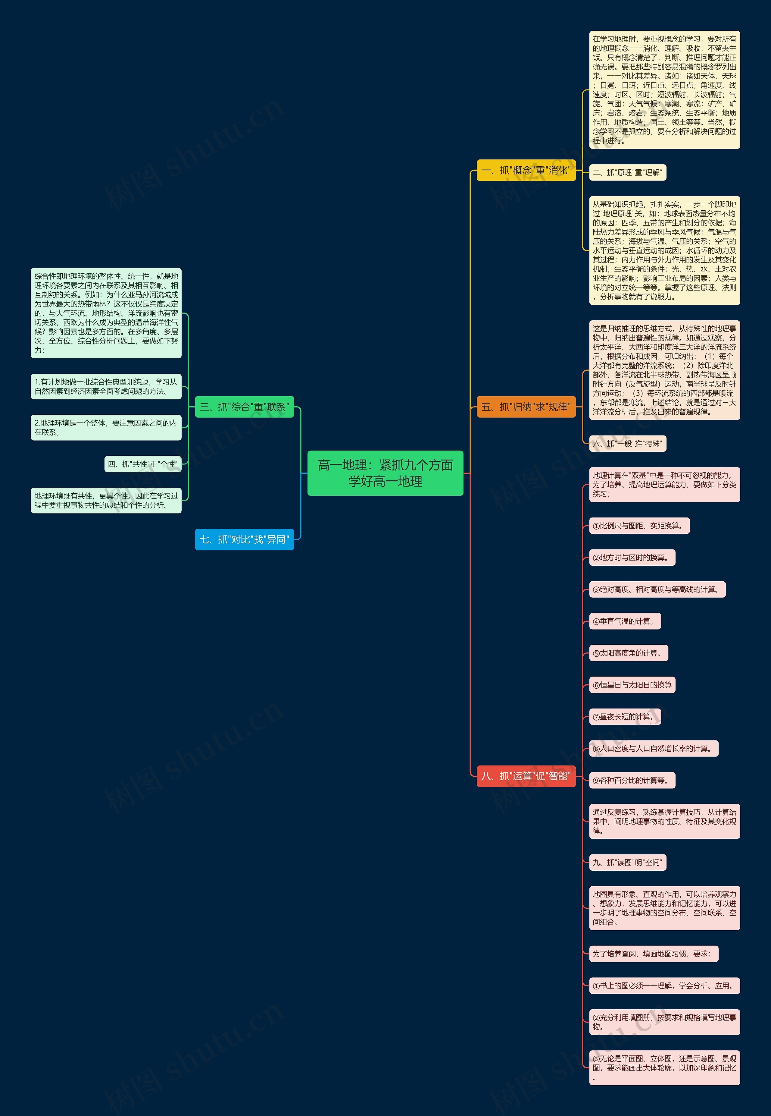 高一地理：紧抓九个方面学好高一地理思维导图
