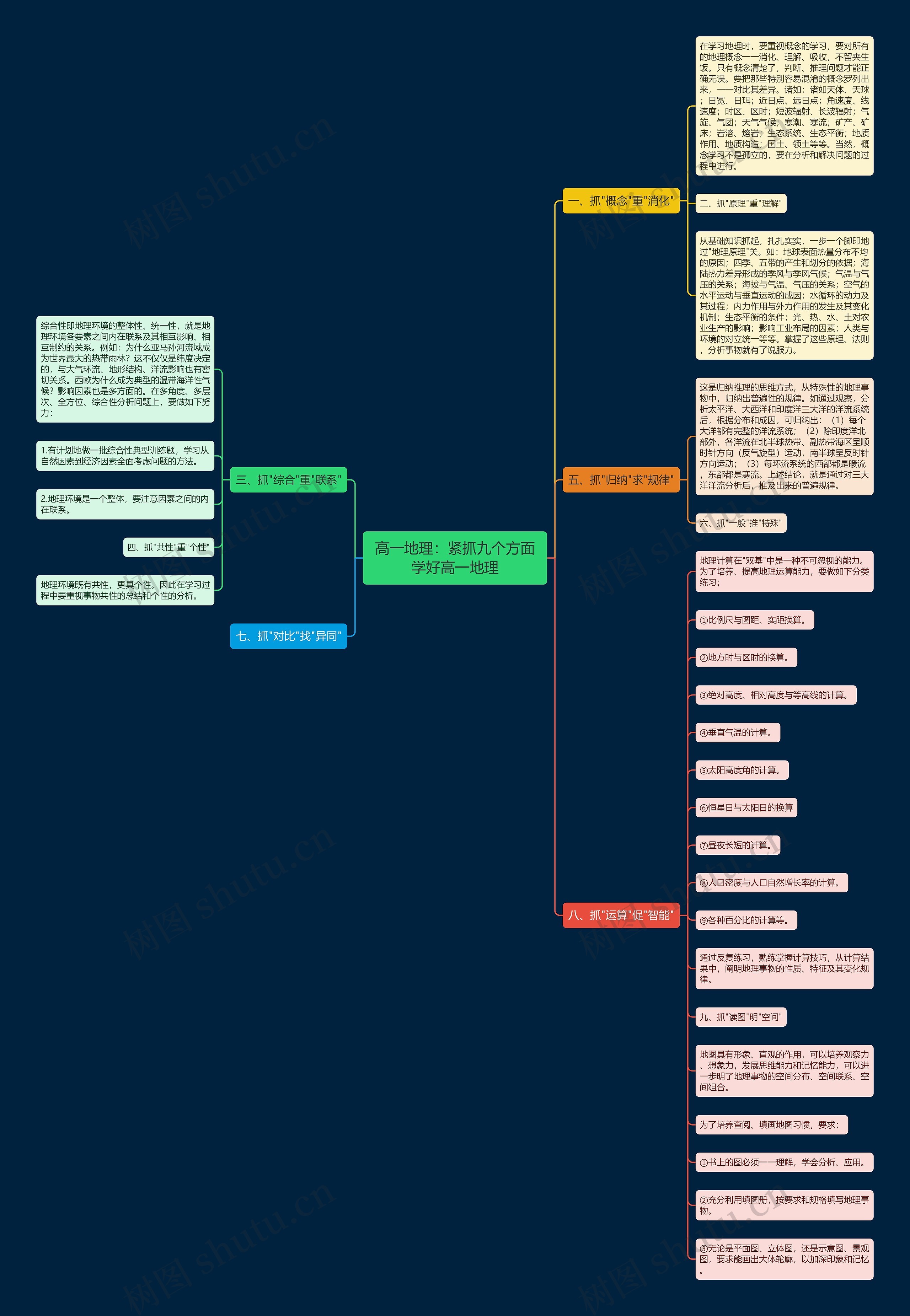 高一地理:紧抓九个方面学好高一地理 高一地理:紧抓九个方面学好高一地理