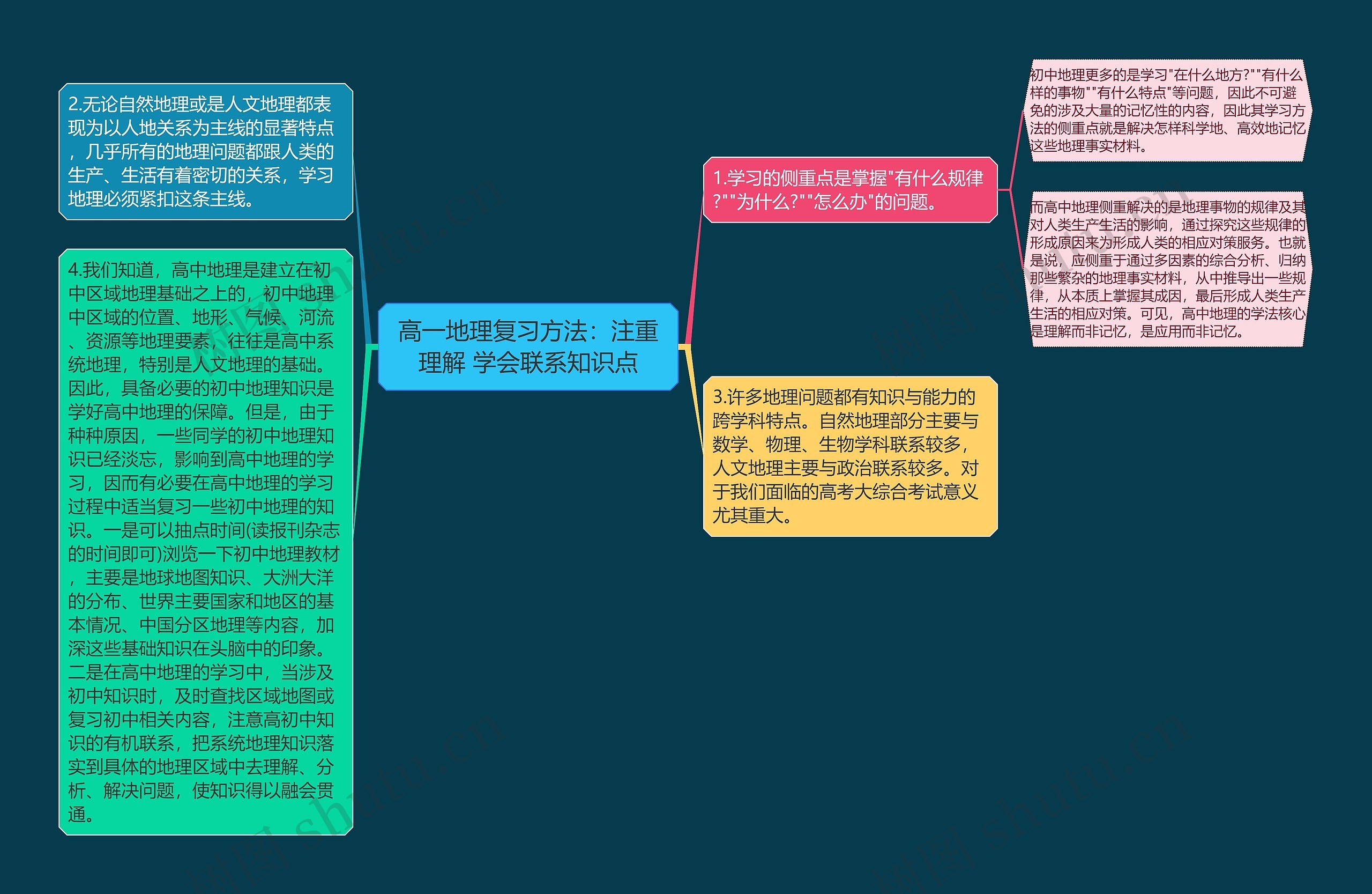 高一地理复习方法：注重理解 学会联系知识点思维导图