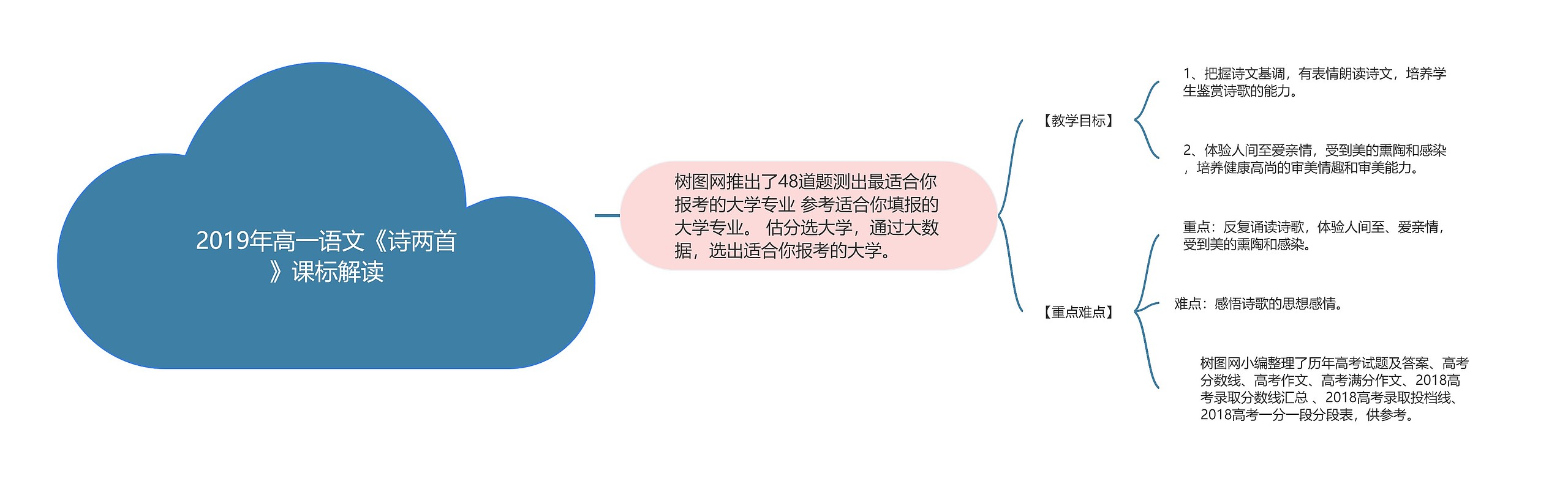 2019年高一语文《诗两首》课标解读