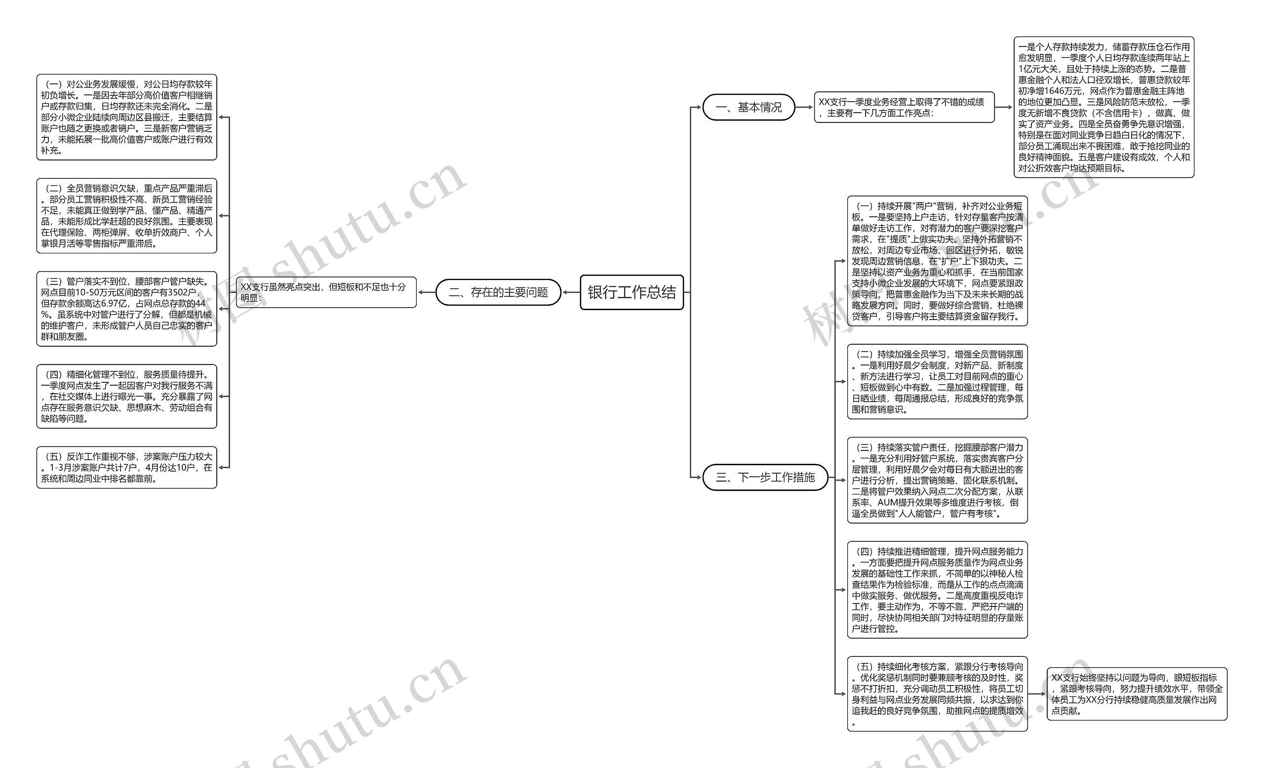 银行工作总结思维导图