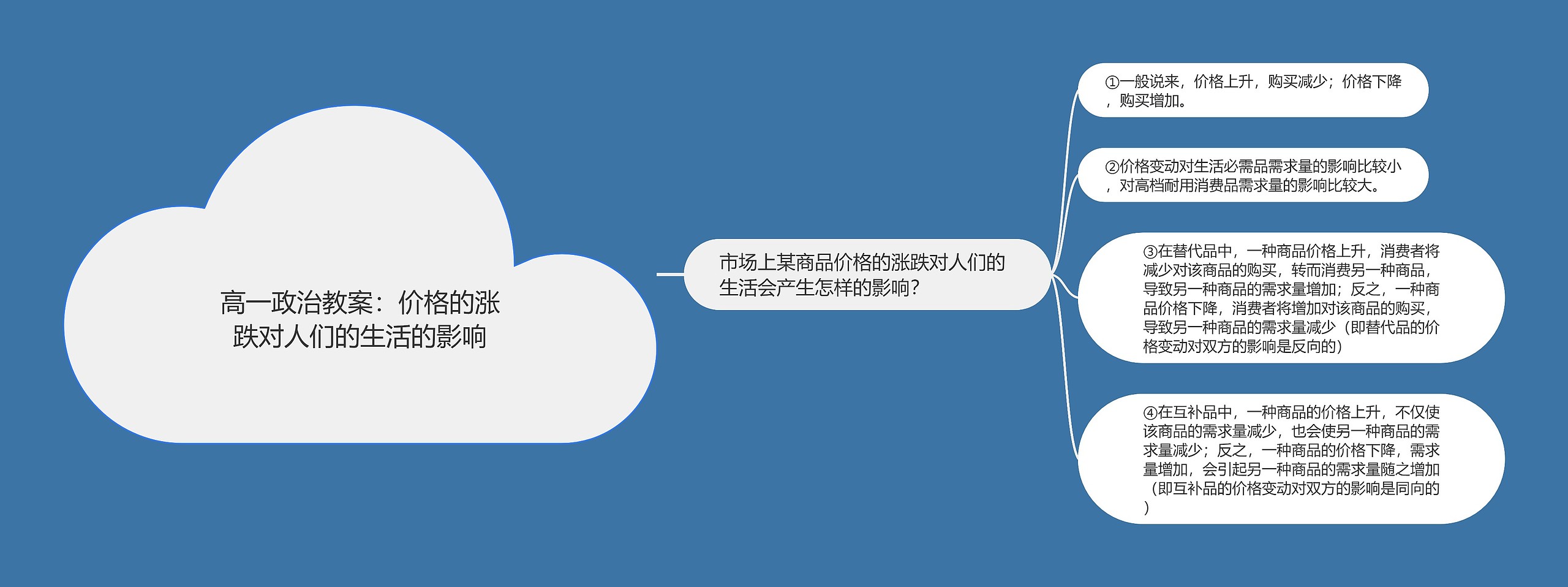 高一政治教案：价格的涨跌对人们的生活的影响思维导图