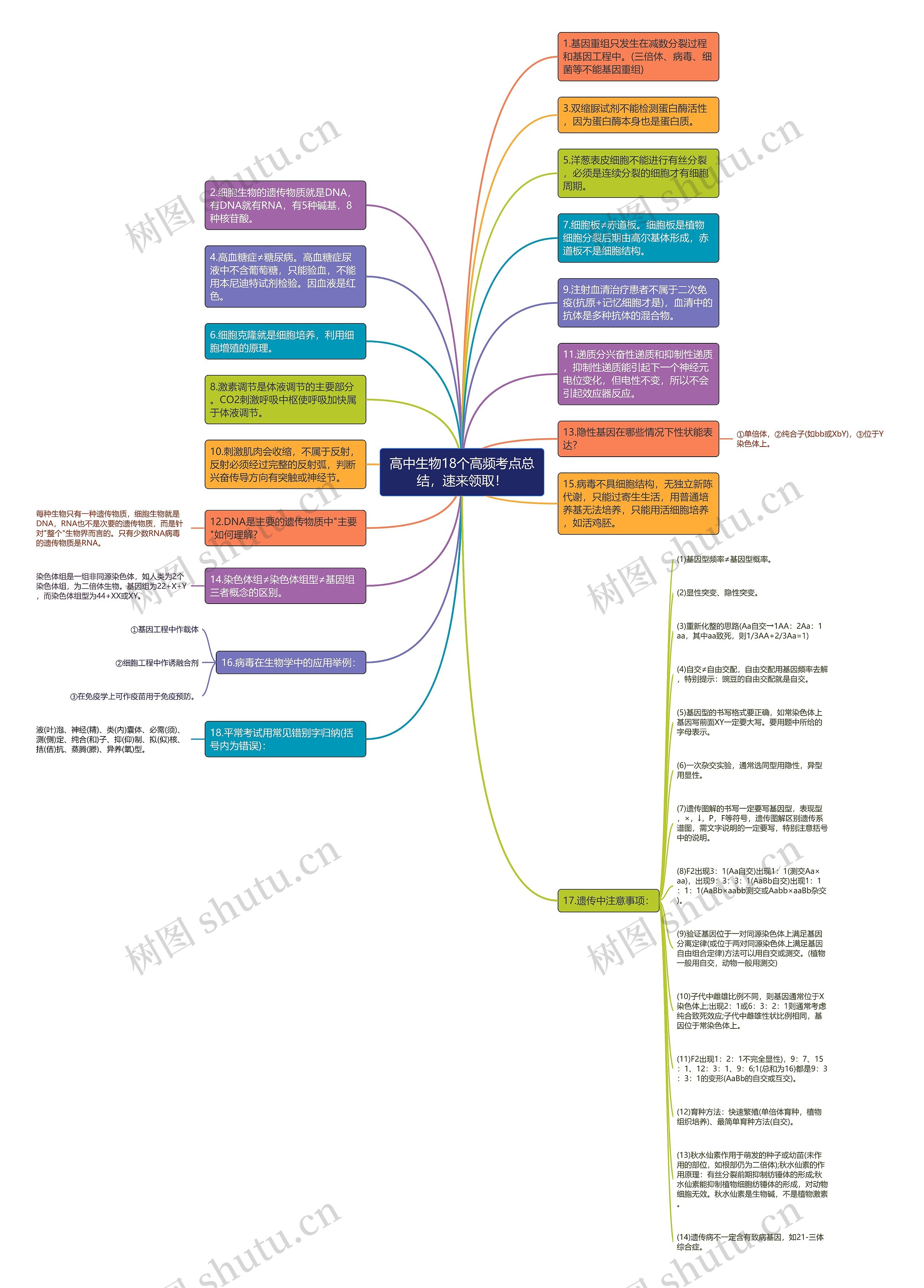 高中生物18个高频考点总结，速来领取！思维导图
