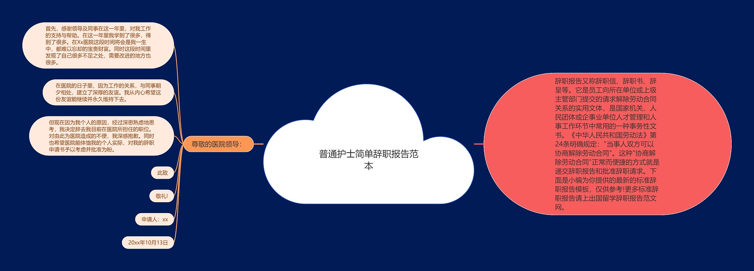 普通护士简单辞职报告范本思维导图高清图 普通护士简单辞职报告范本思维导图
