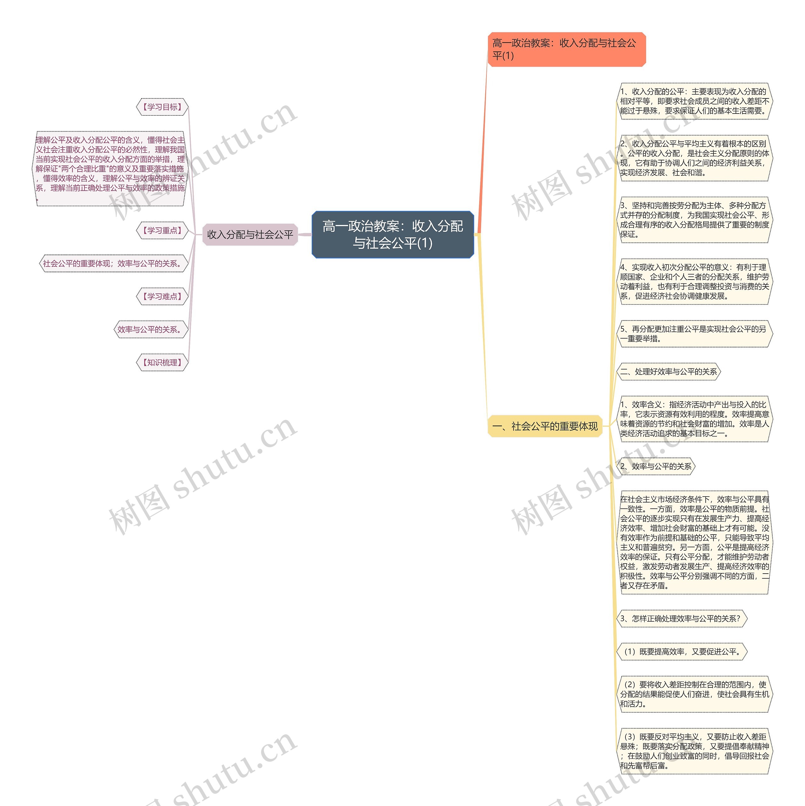 高一政治教案：收入分配与社会公平(1)思维导图