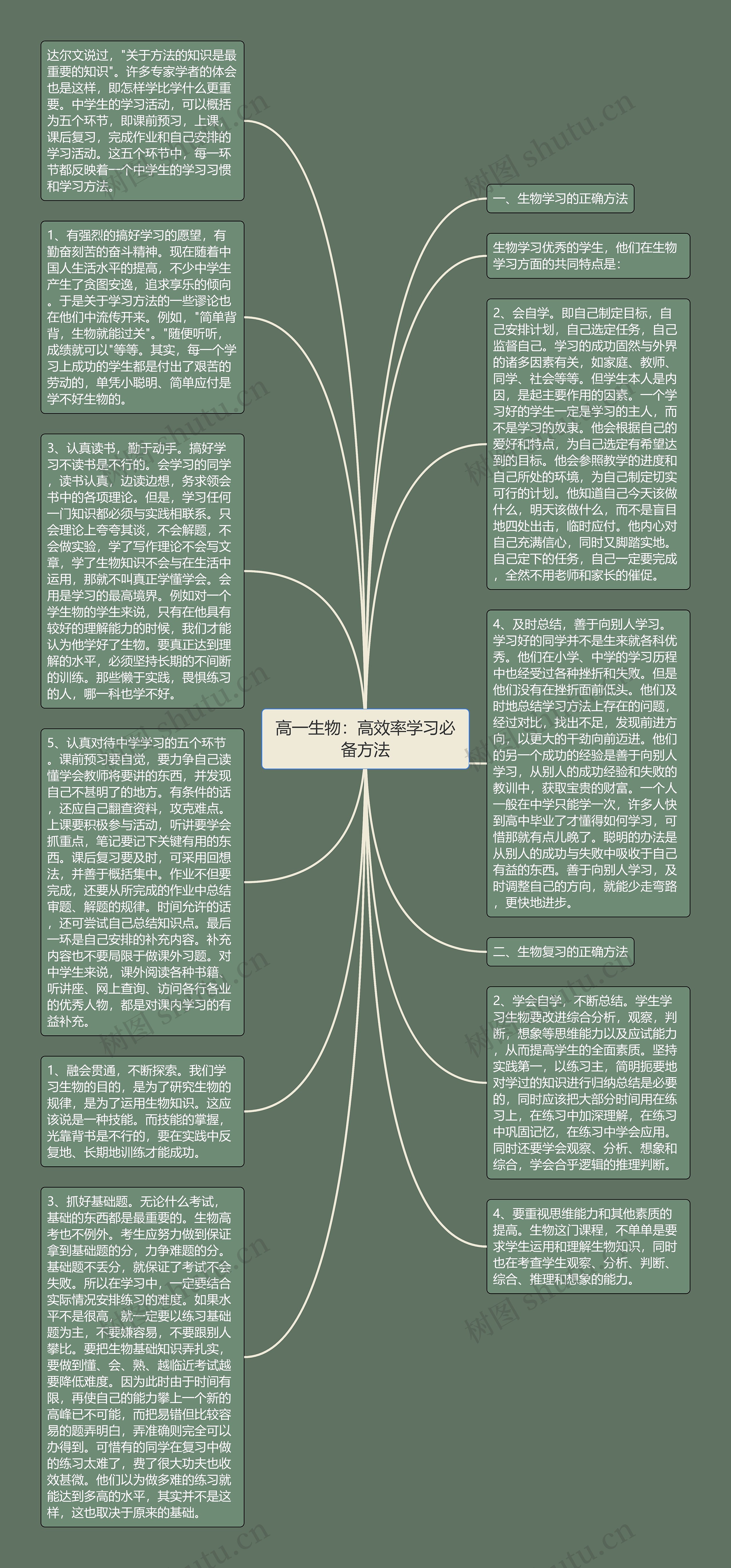 高一生物：高效率学习必备方法思维导图