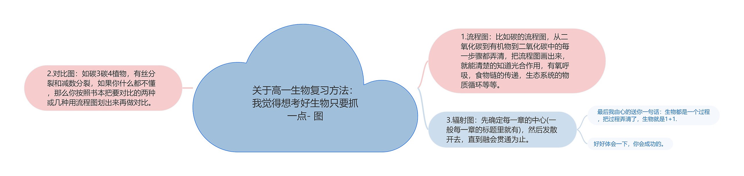 关于高一生物复习方法：我觉得想考好生物只要抓一点- 图