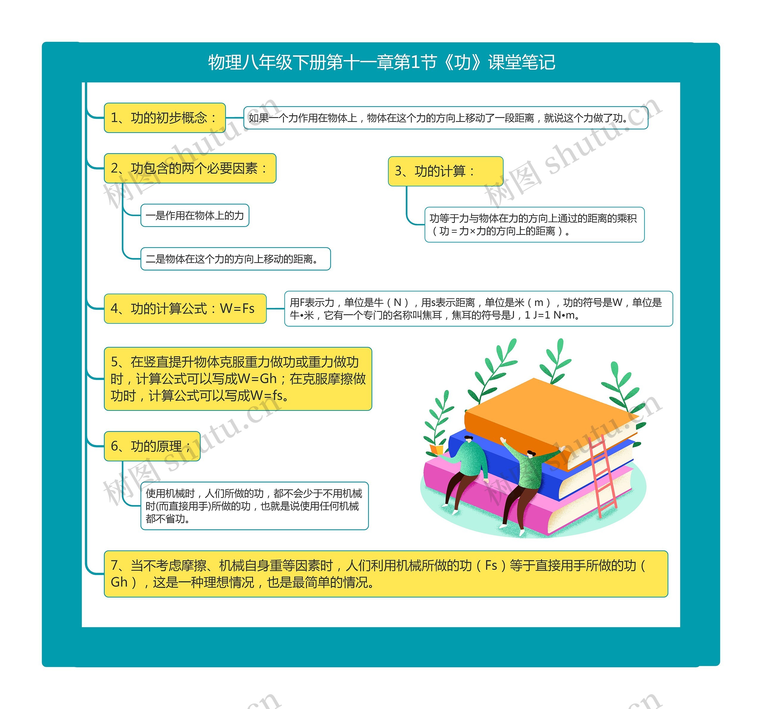 物理八年级下册第十一章第1节《功》课堂笔记思维导图