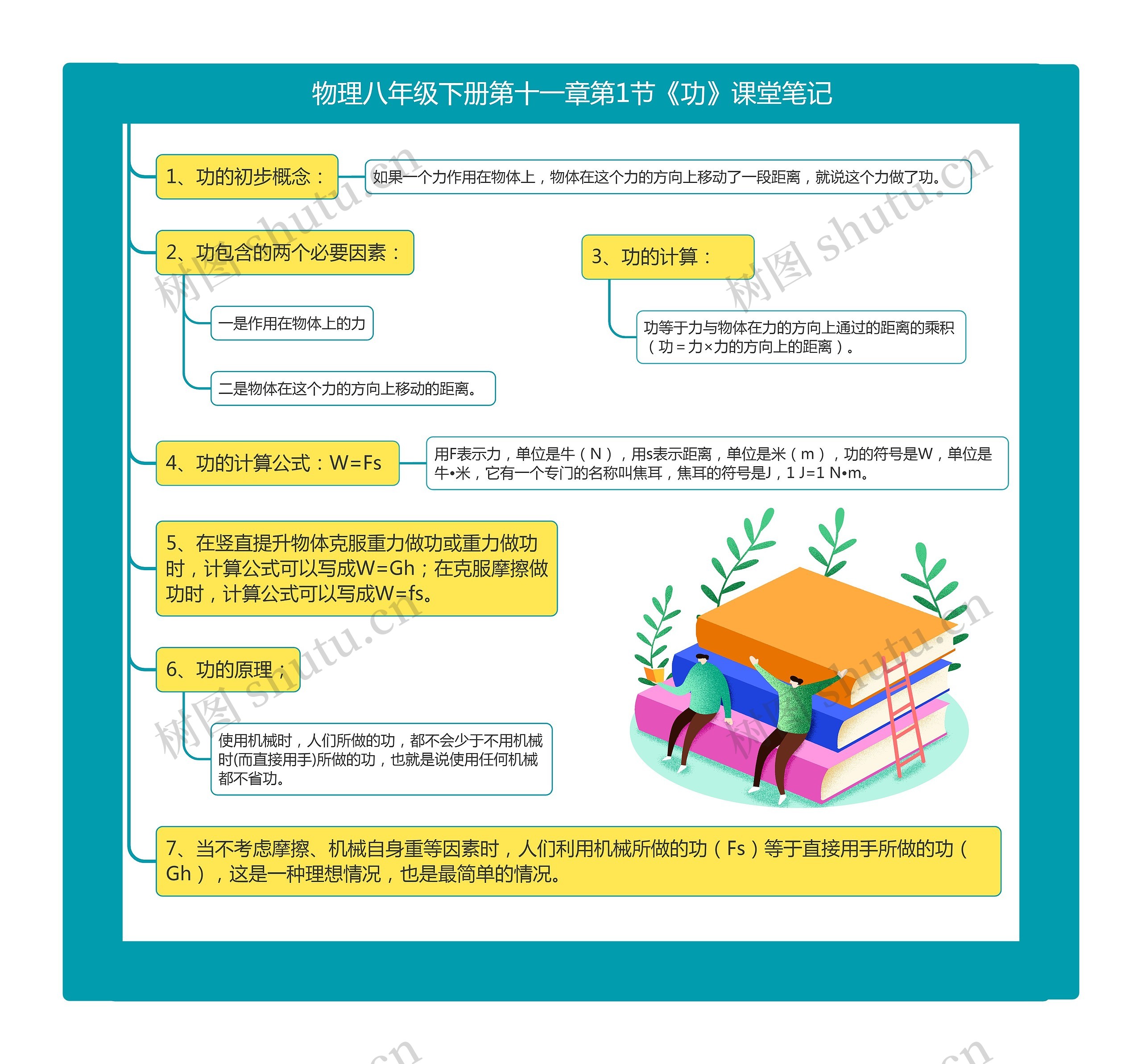 物理八年级下册第十一章第1节《功》课堂笔记思维导图高清图 物理八年级下册第十一章第1节《功》课堂笔记思维导图