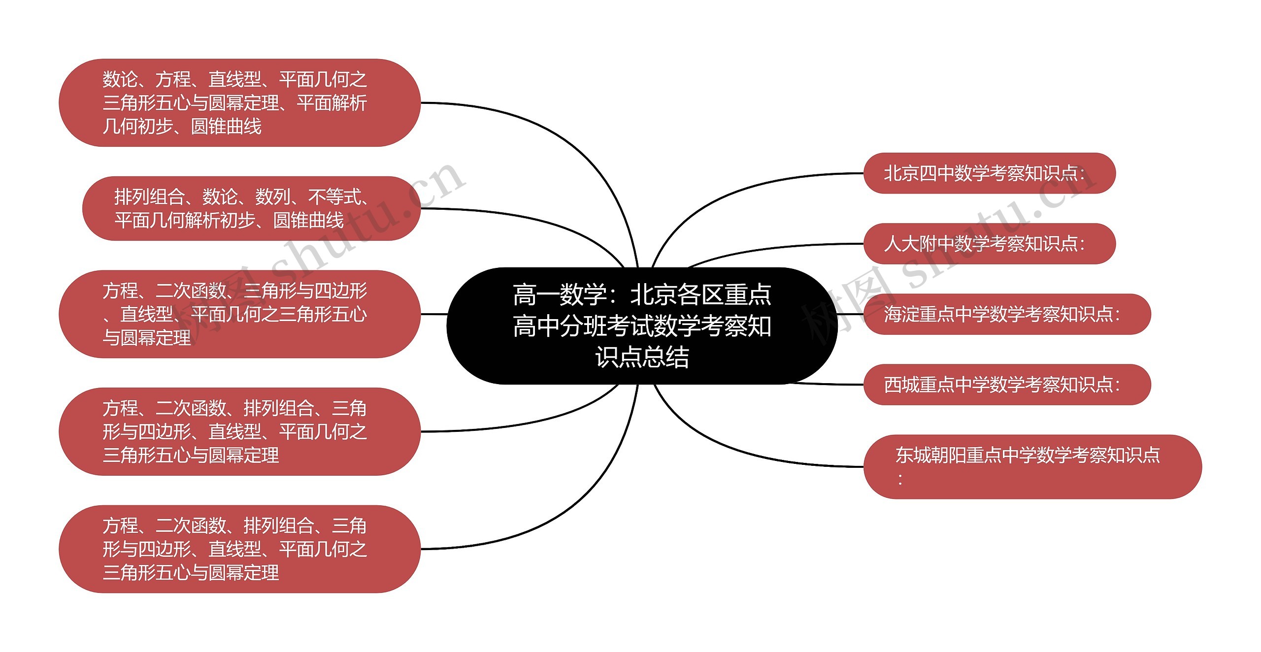 高一数学：北京各区重点高中分班考试数学考察知识点总结思维导图