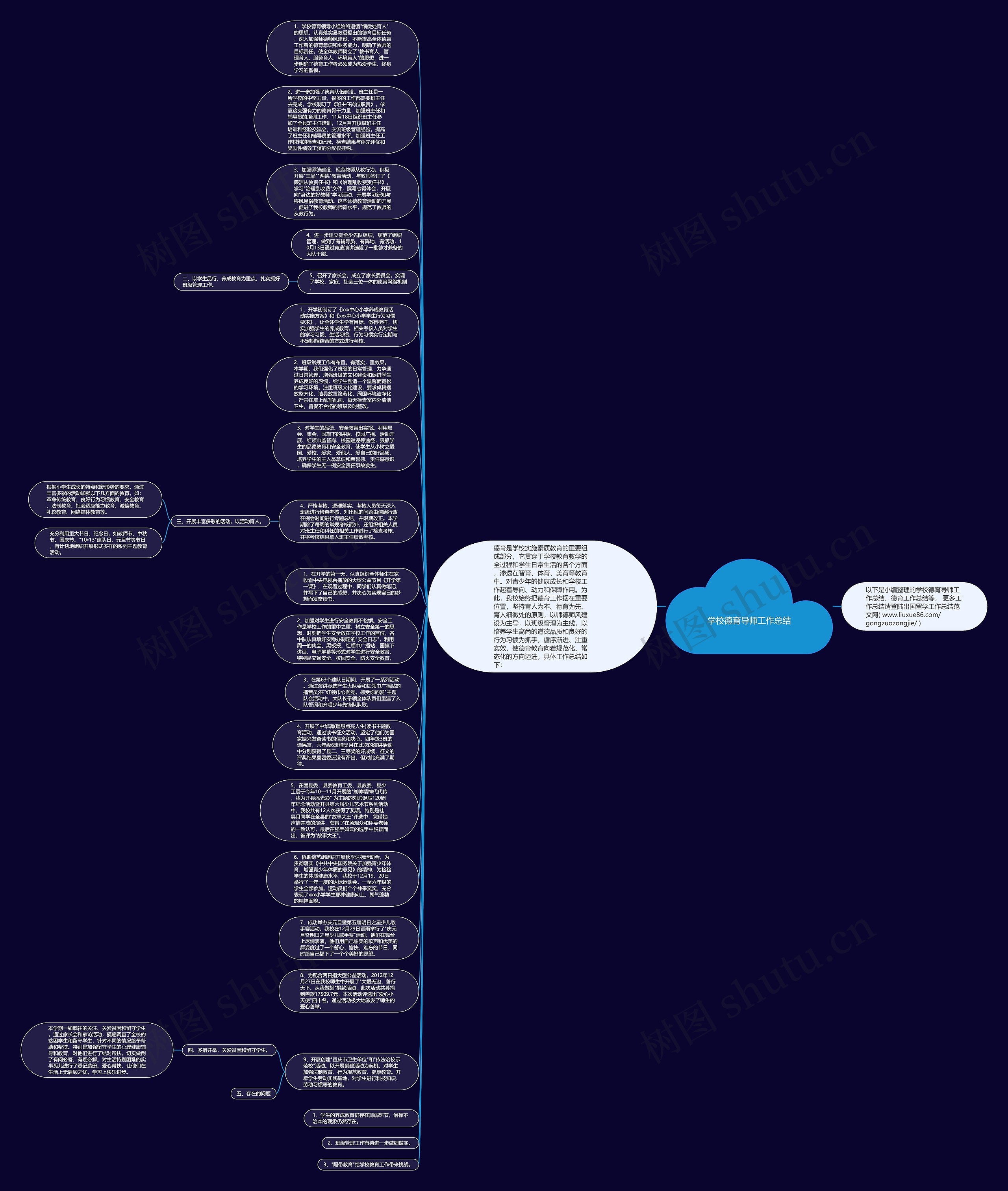 学校德育导师工作总结思维导图