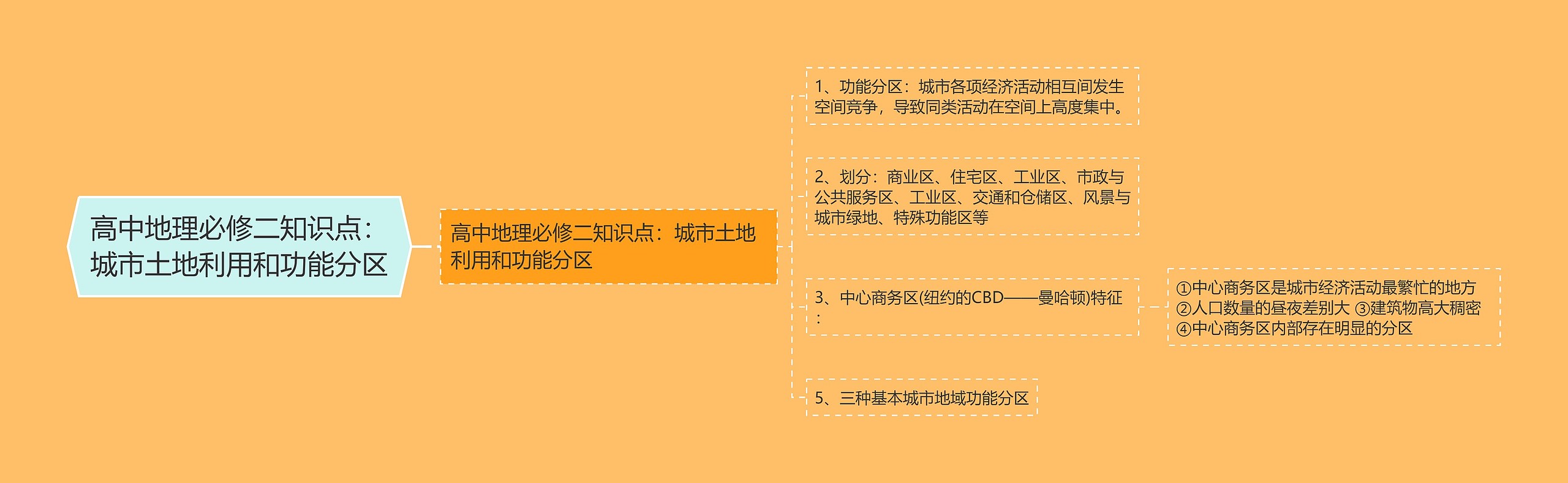 高中地理必修二知识点：城市土地利用和功能分区思维导图