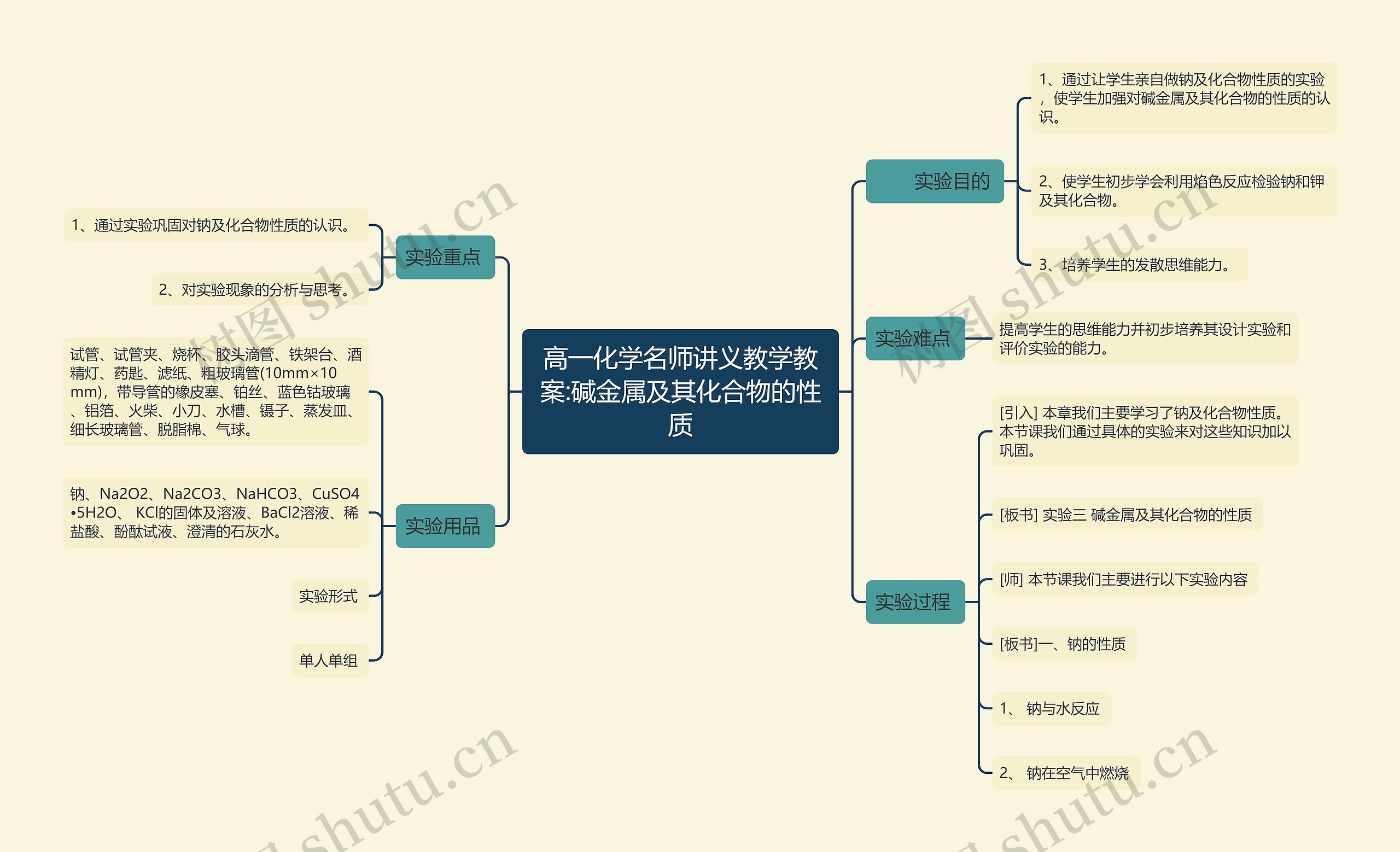 高一化学名师讲义教学教案:碱金属及其化合物的性质思维导图