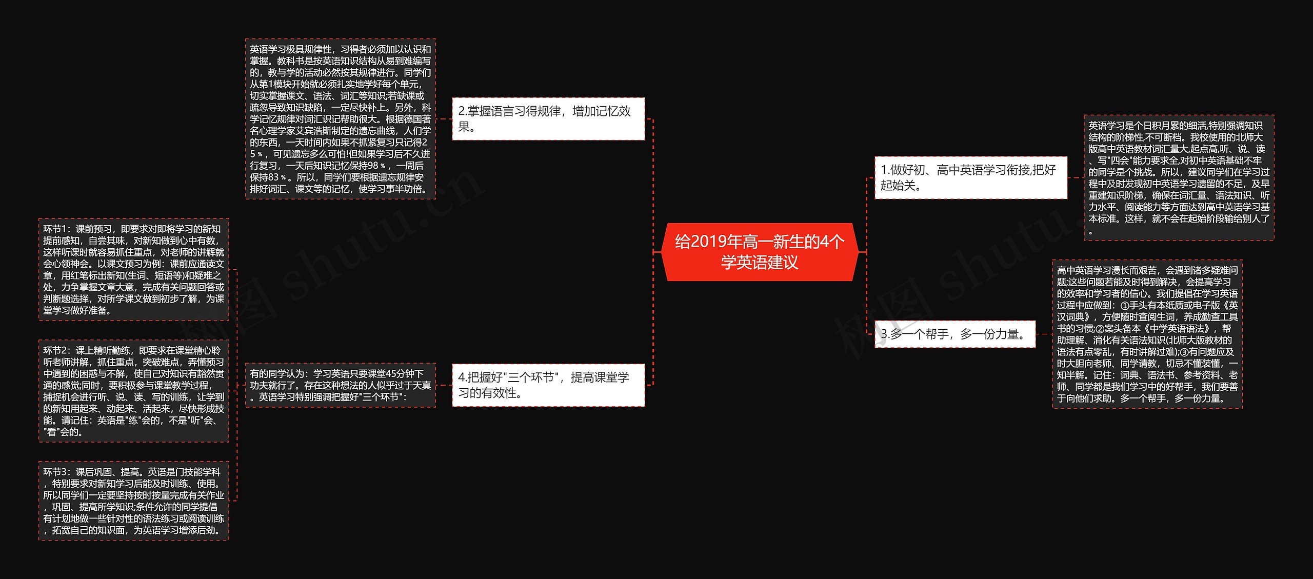 给2019年高一新生的4个学英语建议思维导图