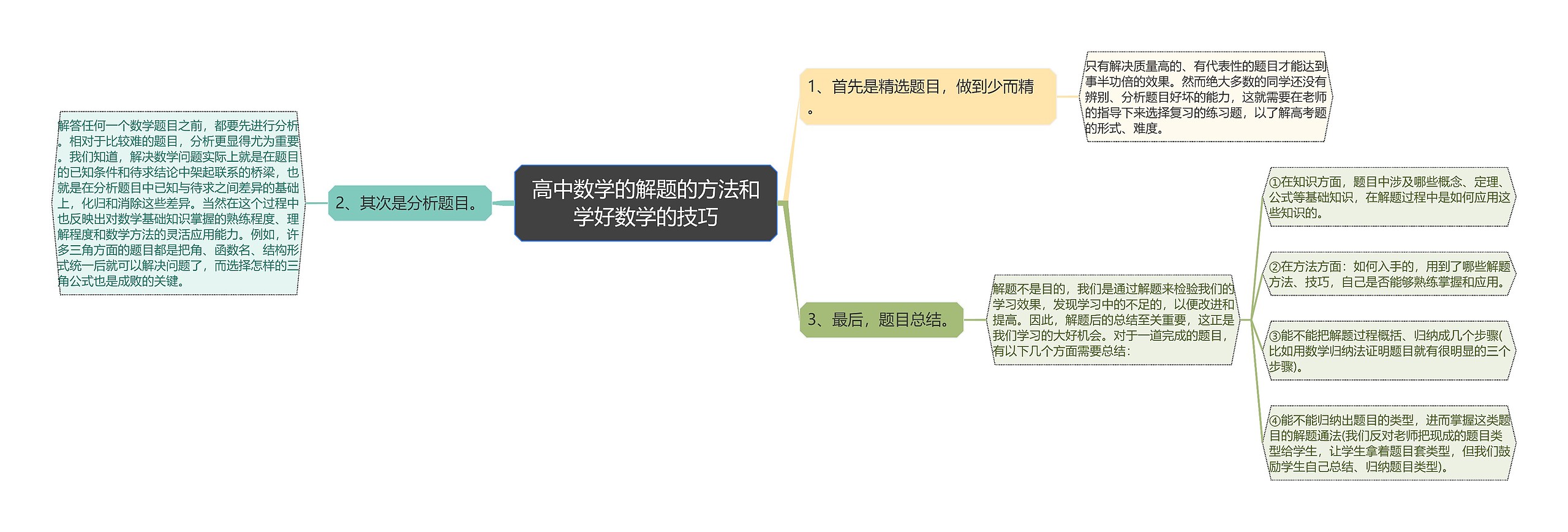 高中数学的解题的方法和学好数学的技巧思维导图