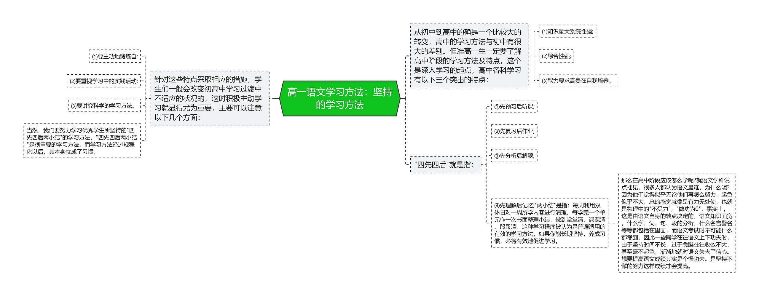 高一语文学习方法：坚持的学习方法