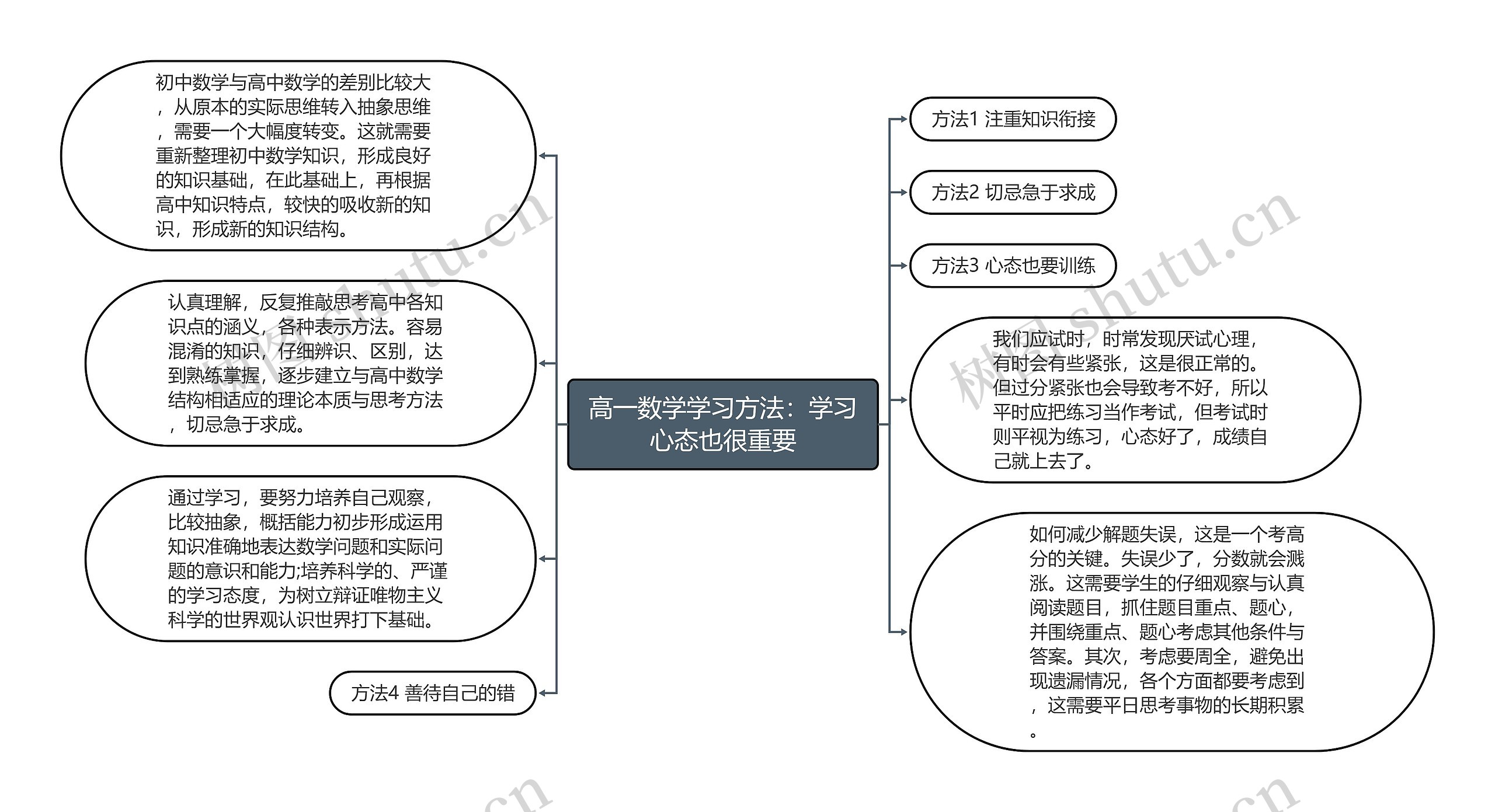 高一数学学习方法：学习心态也很重要思维导图