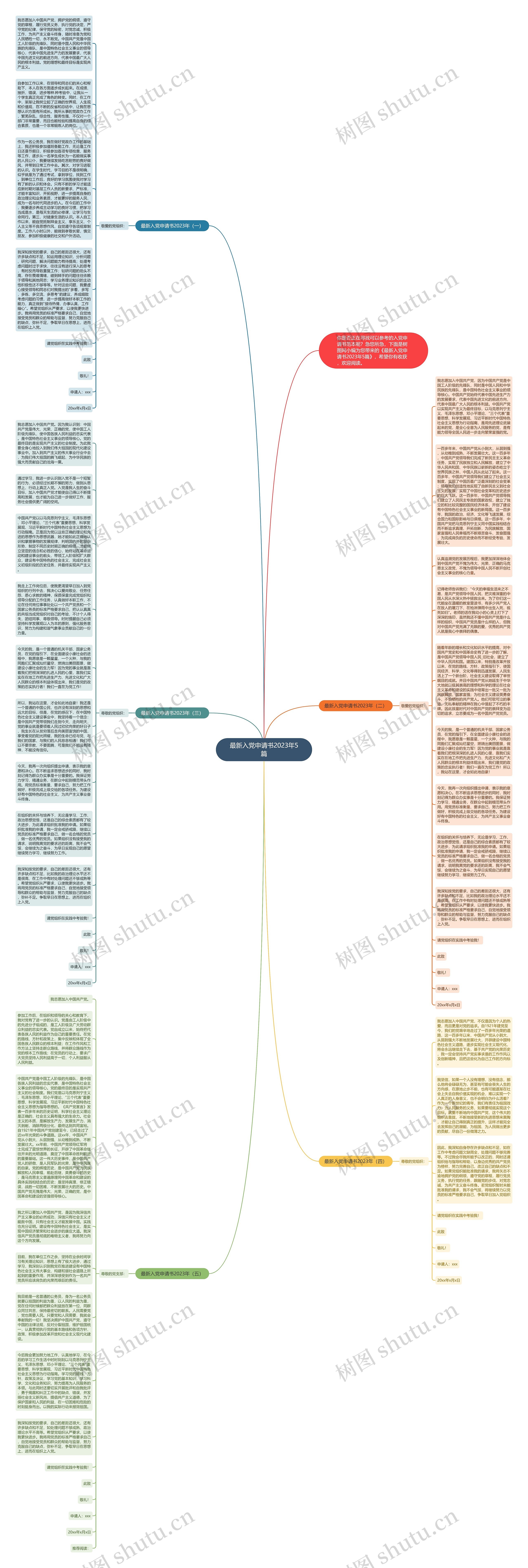 最新入党申请书2023年5篇思维导图
