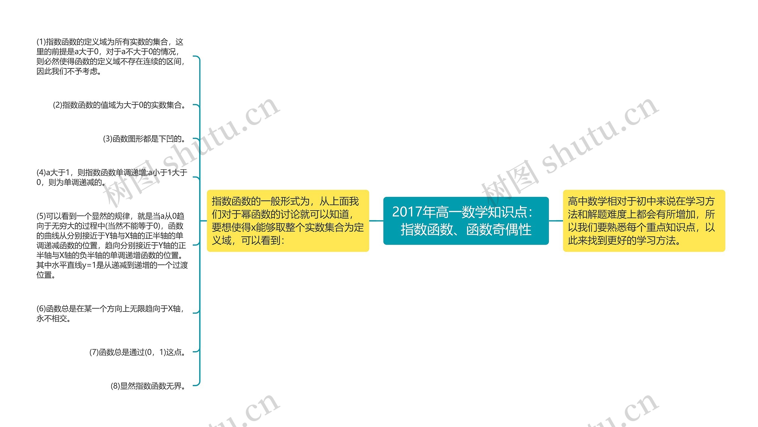 2017年高一数学知识点：指数函数、函数奇偶性