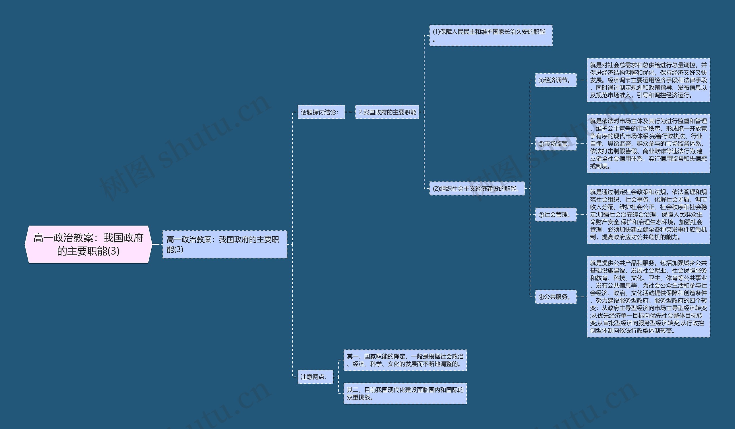 高一政治教案：我国政府的主要职能(3)思维导图