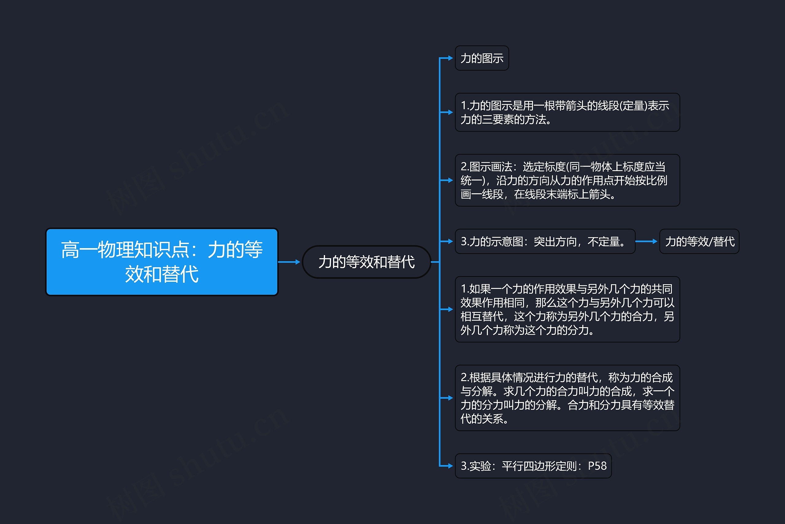 高一物理知识点：力的等效和替代思维导图