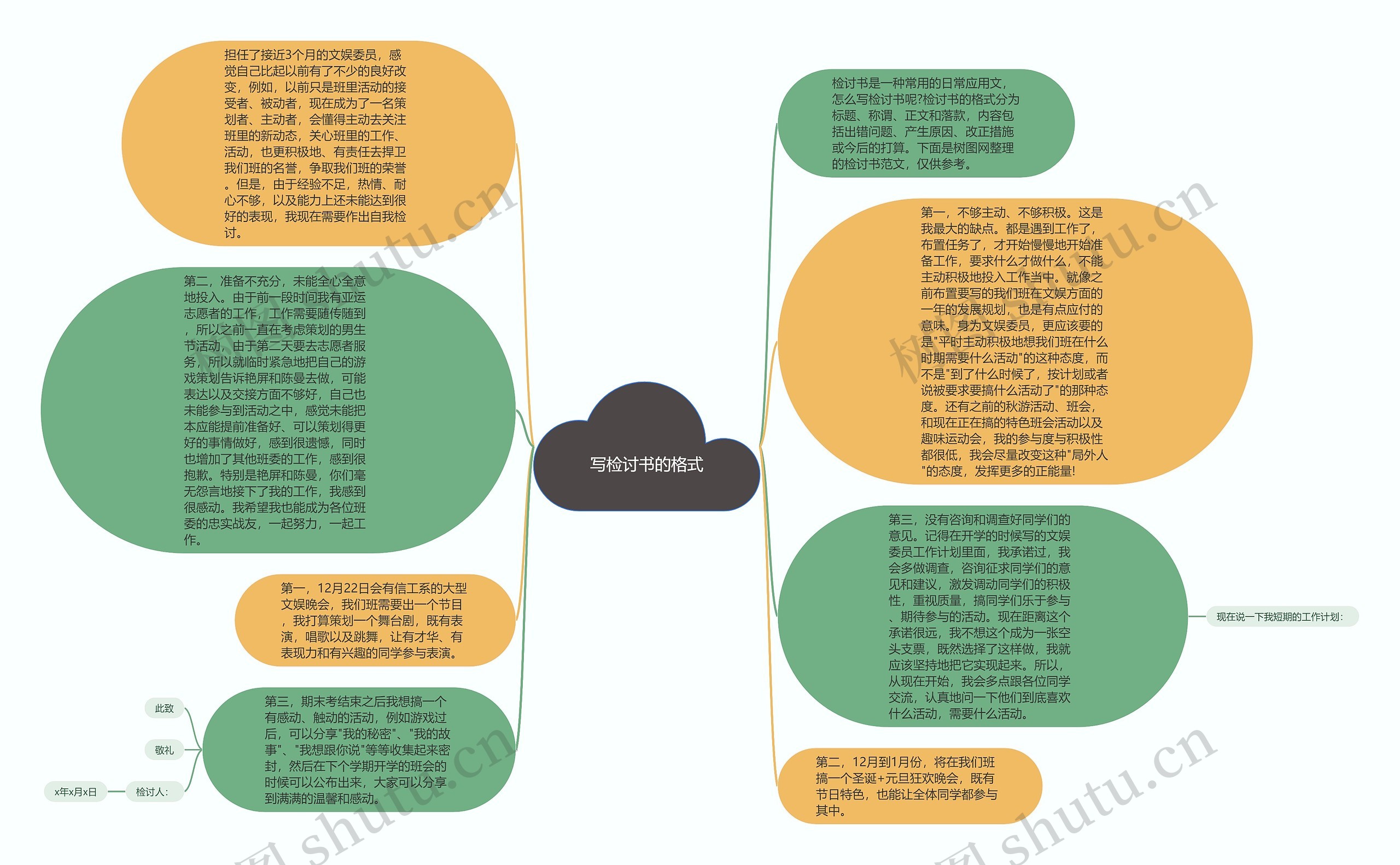 写检讨书的格式思维导图