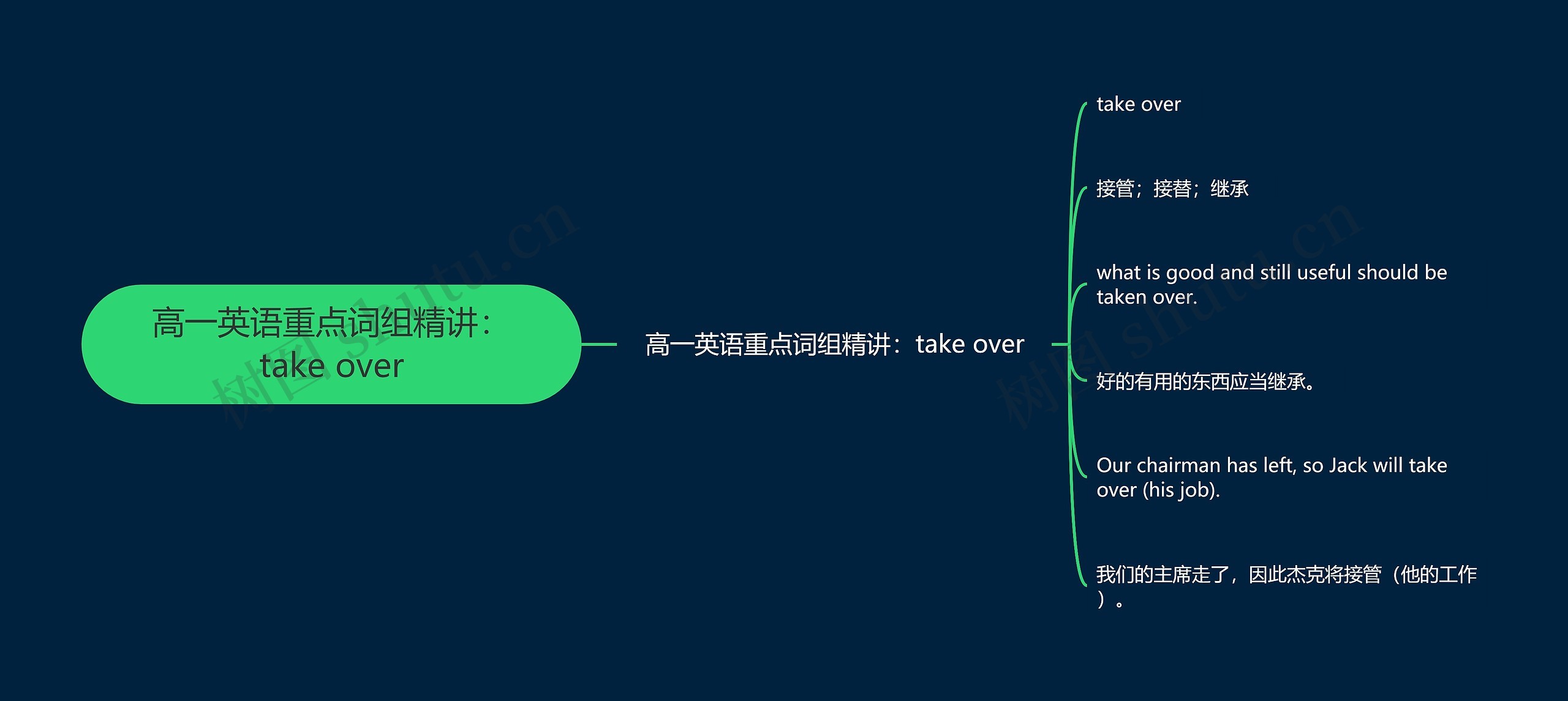 高一英语重点词组精讲：take over思维导图